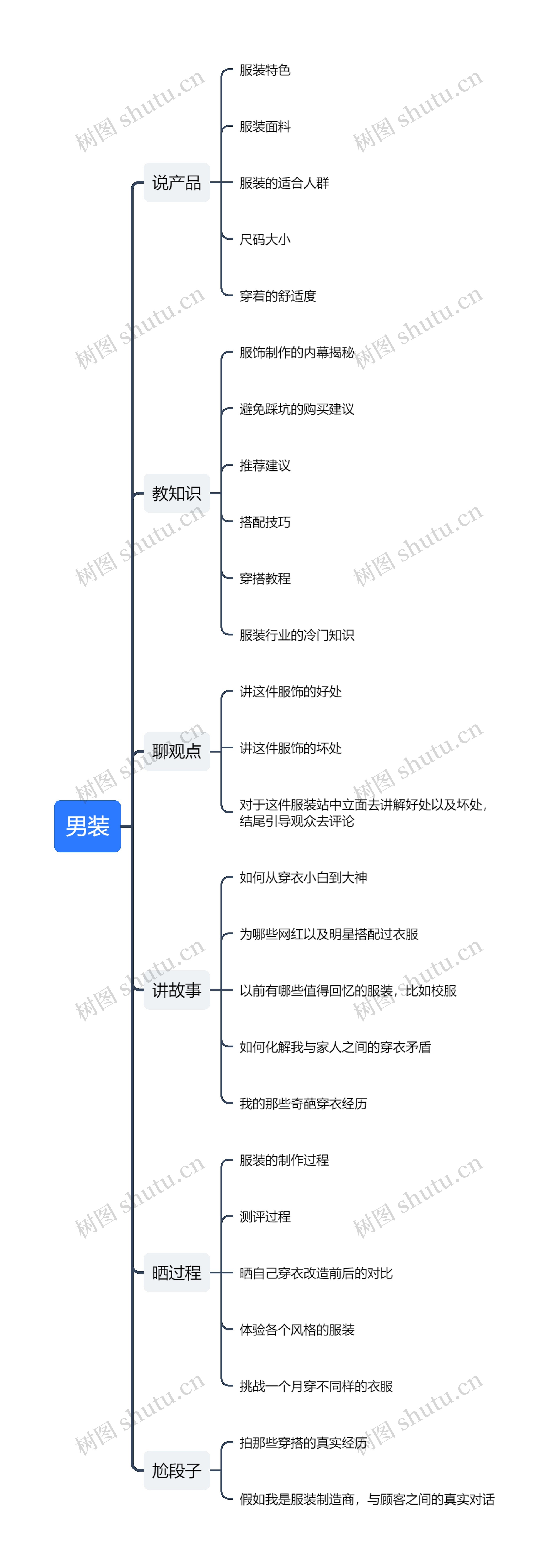 男装思维导图