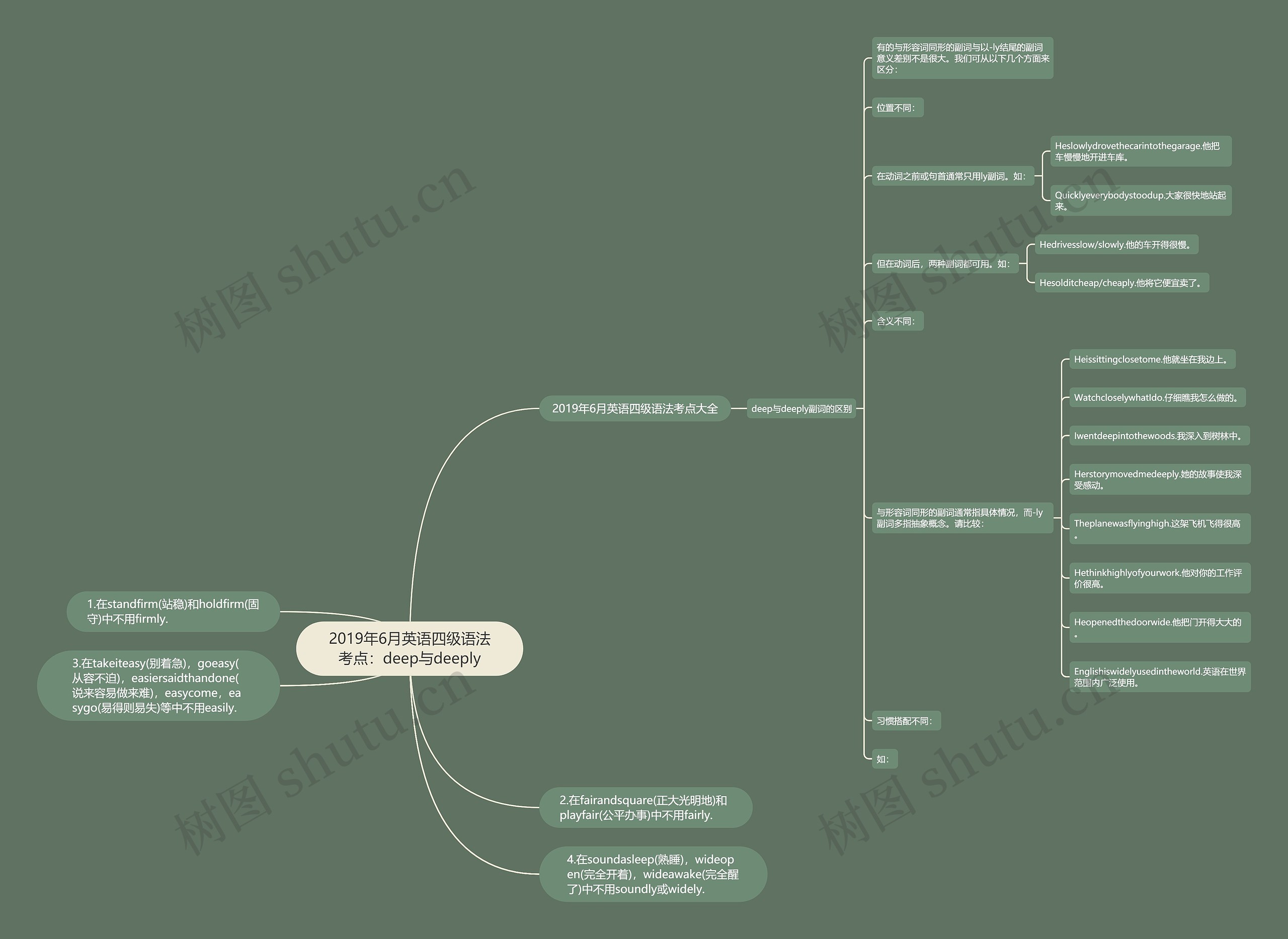 2019年6月英语四级语法考点：deep与deeply思维导图