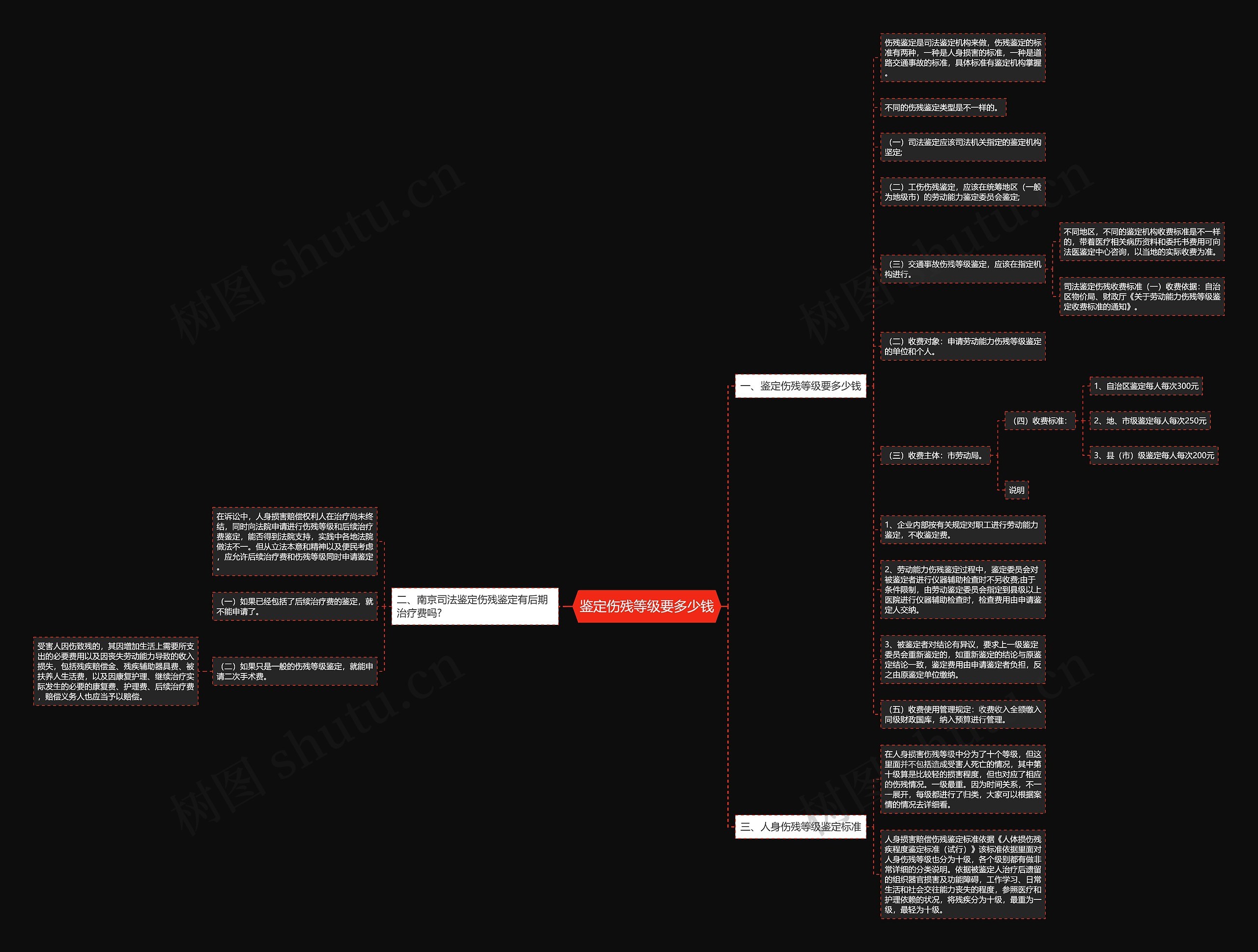 鉴定伤残等级要多少钱思维导图