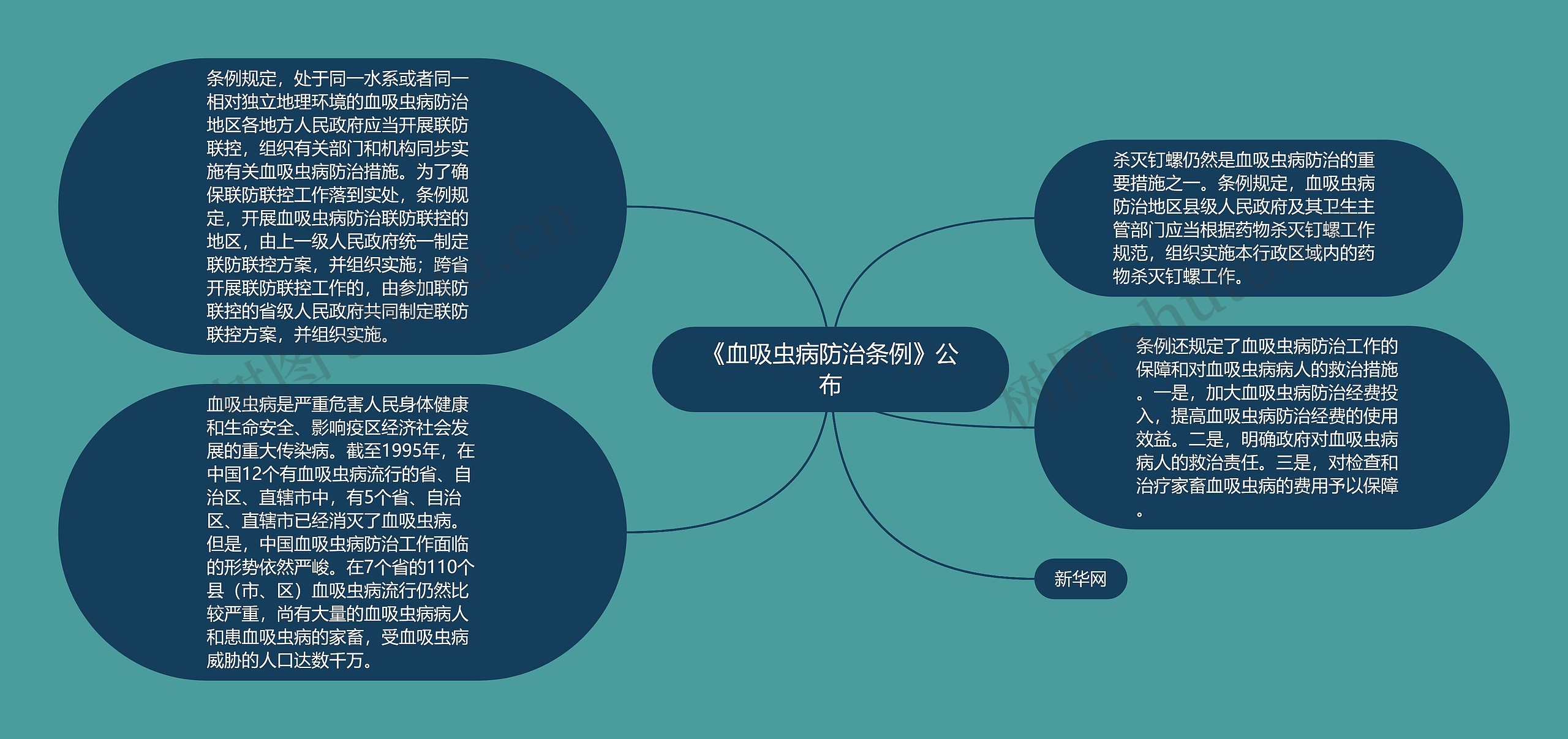 《血吸虫病防治条例》公布思维导图