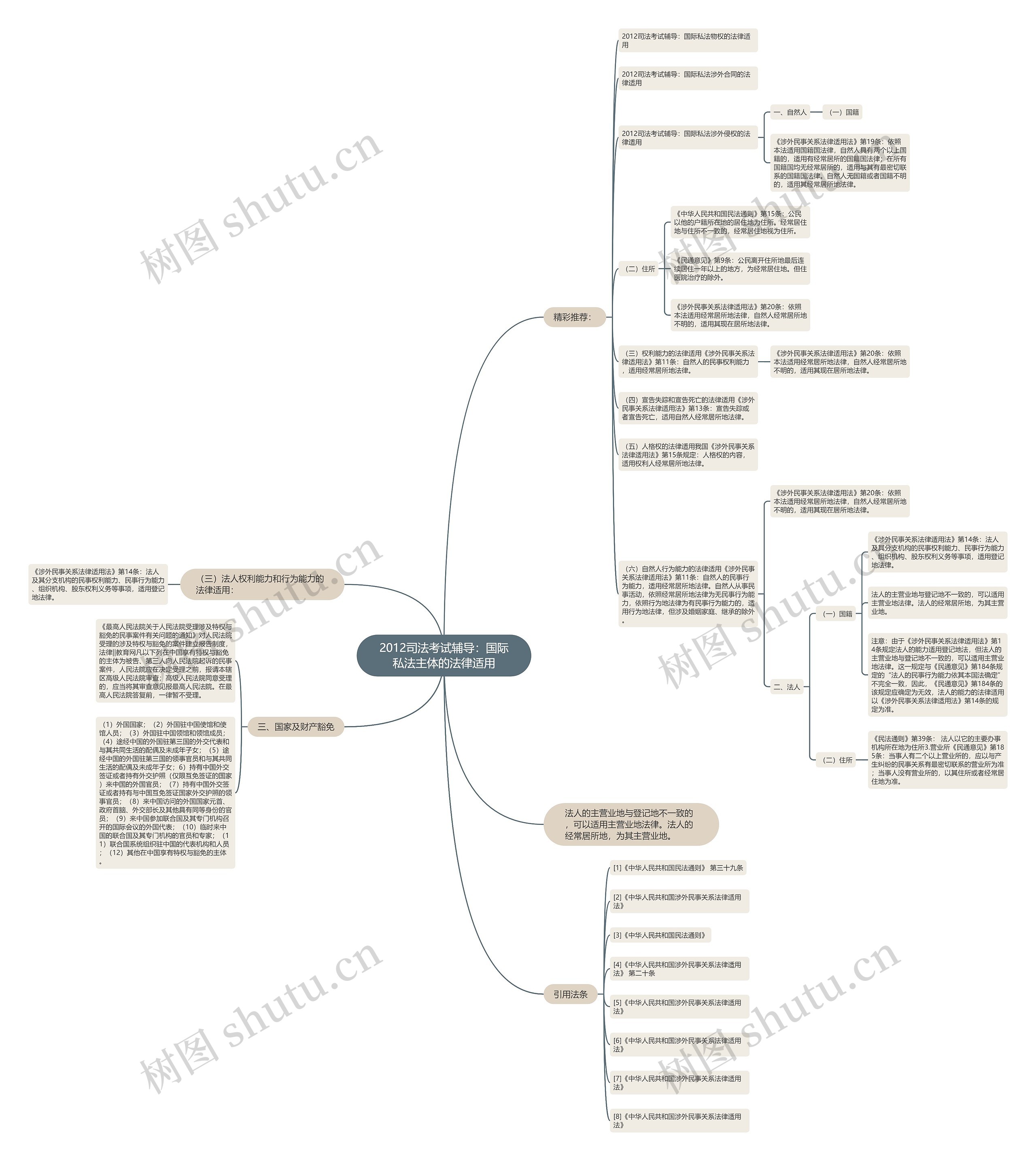 2012司法考试辅导：国际私法主体的法律适用思维导图
