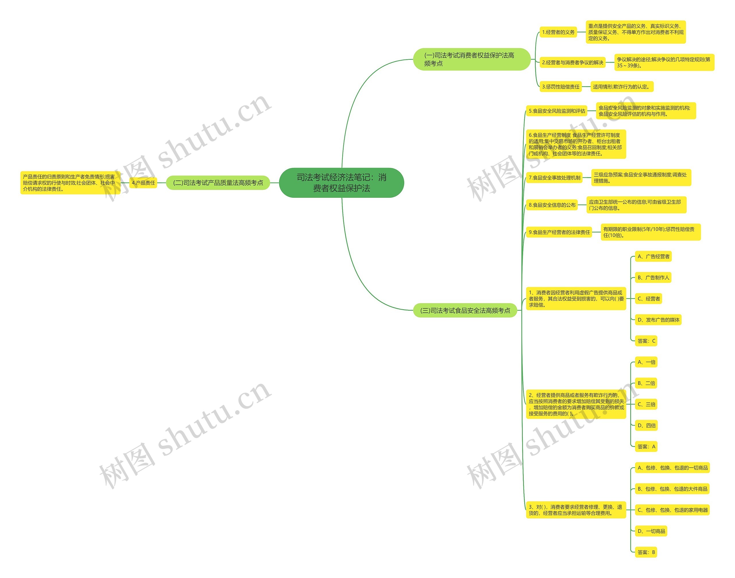 司法考试经济法笔记：消费者权益保护法思维导图