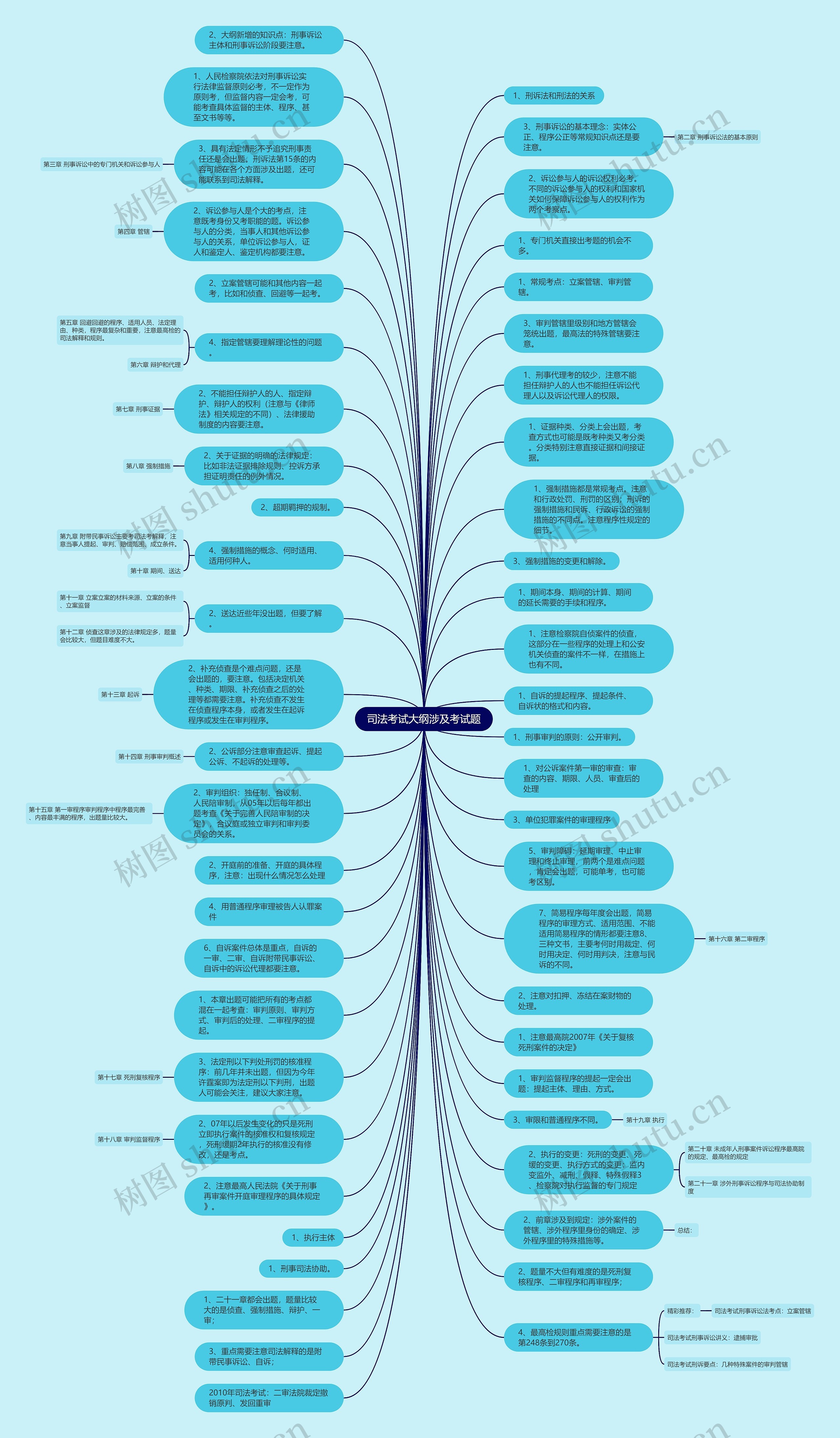 司法考试大纲涉及考试题思维导图