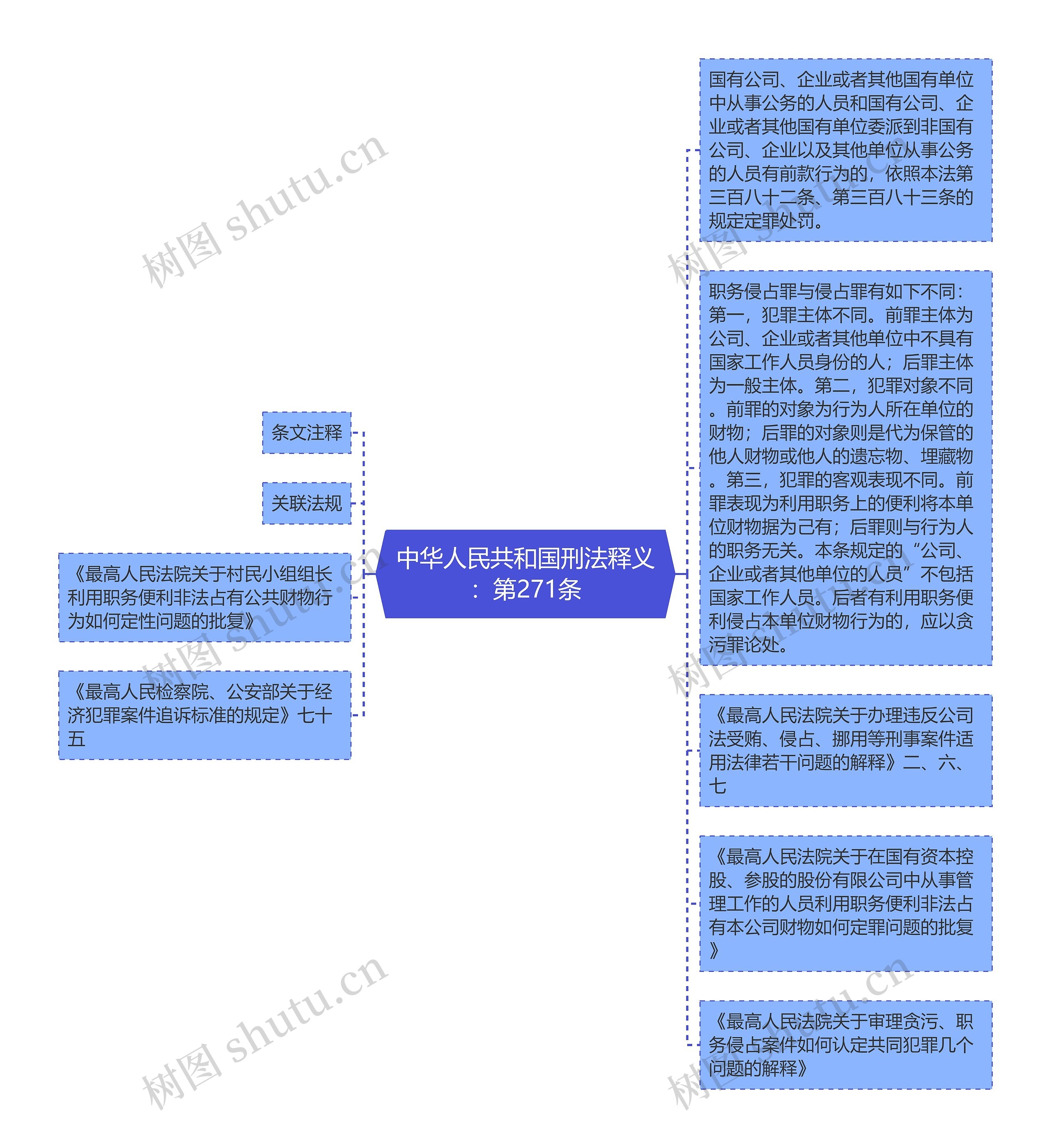 中华人民共和国刑法释义：第271条思维导图