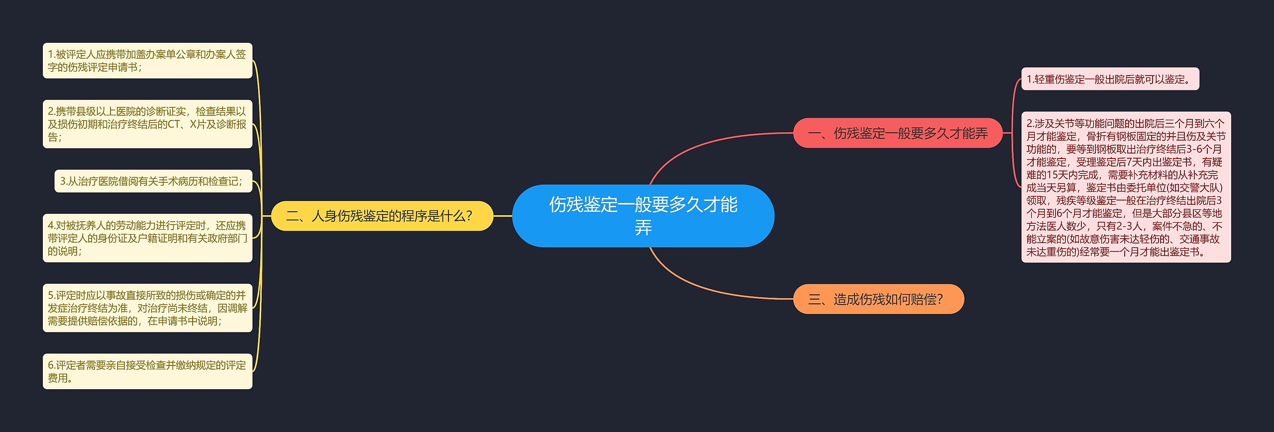 伤残鉴定一般要多久才能弄思维导图