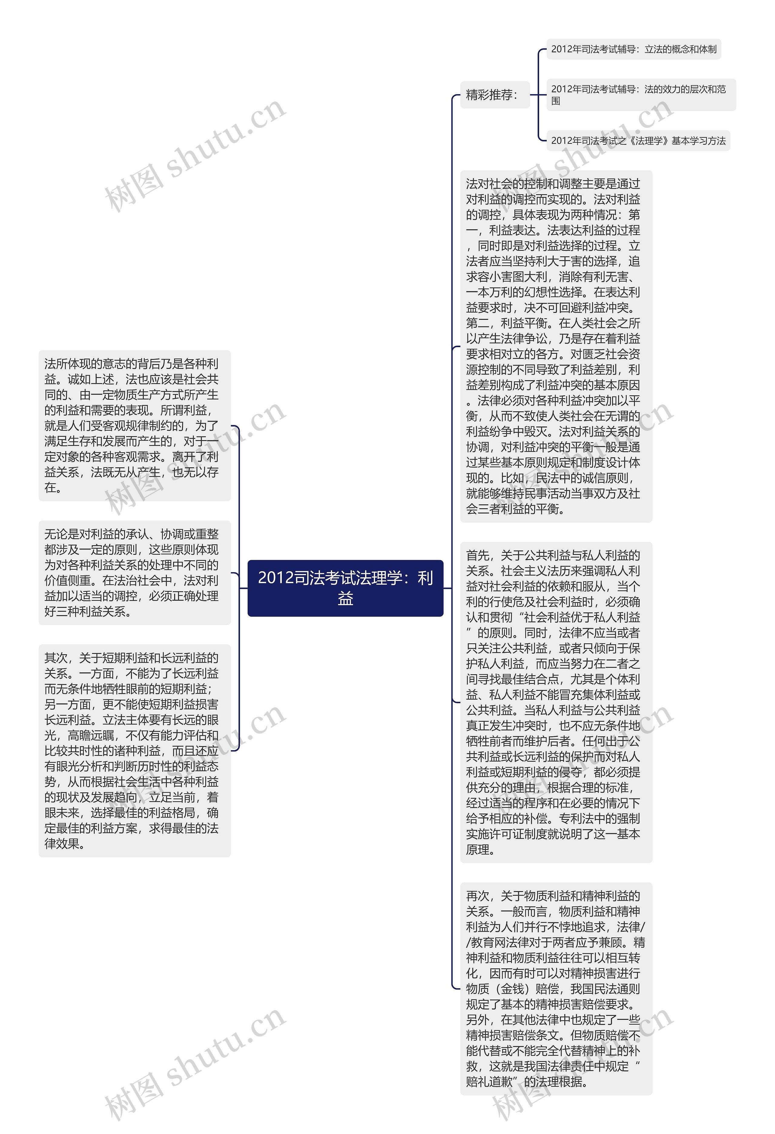 2012司法考试法理学：利益思维导图