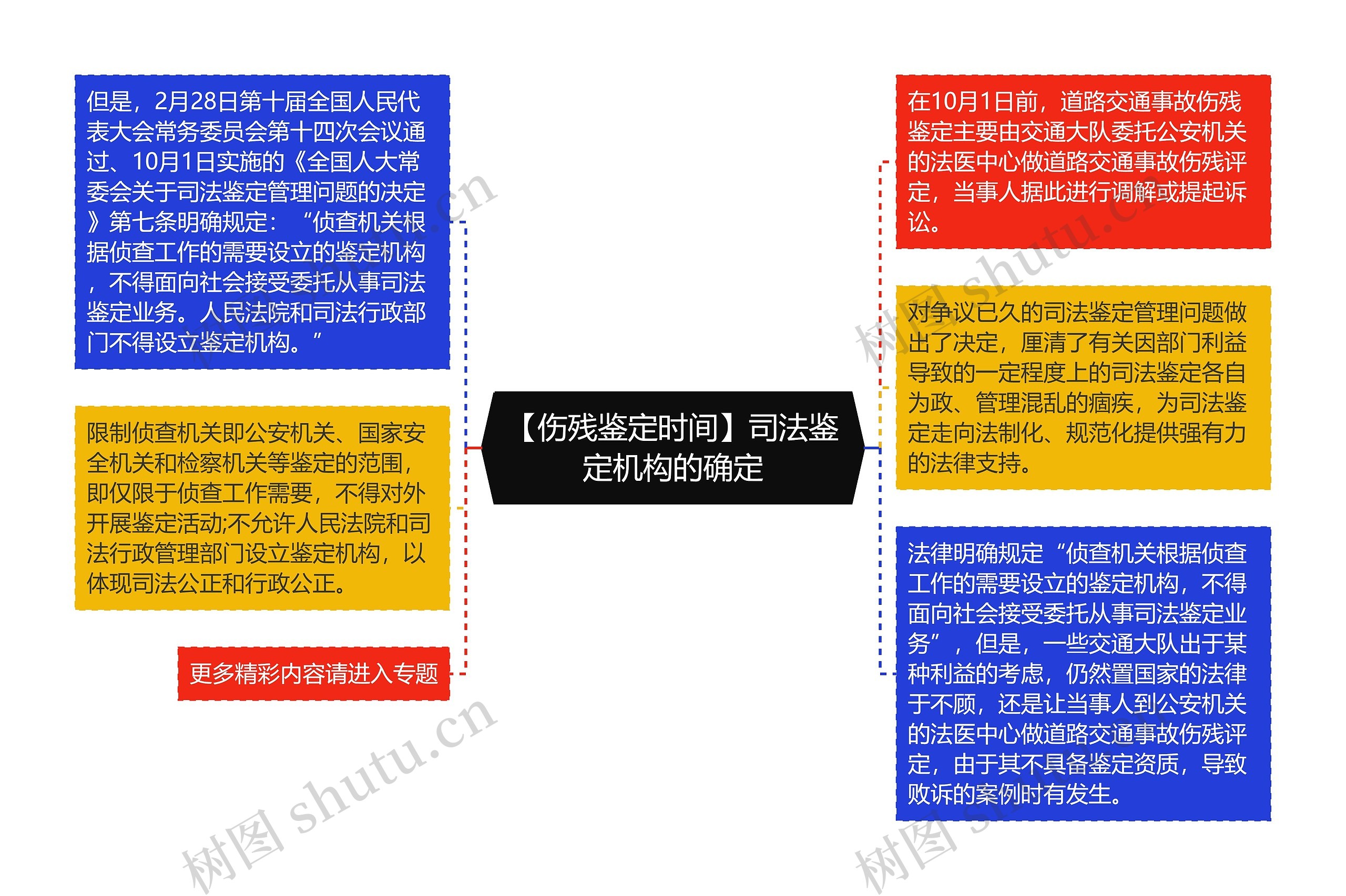 【伤残鉴定时间】司法鉴定机构的确定思维导图