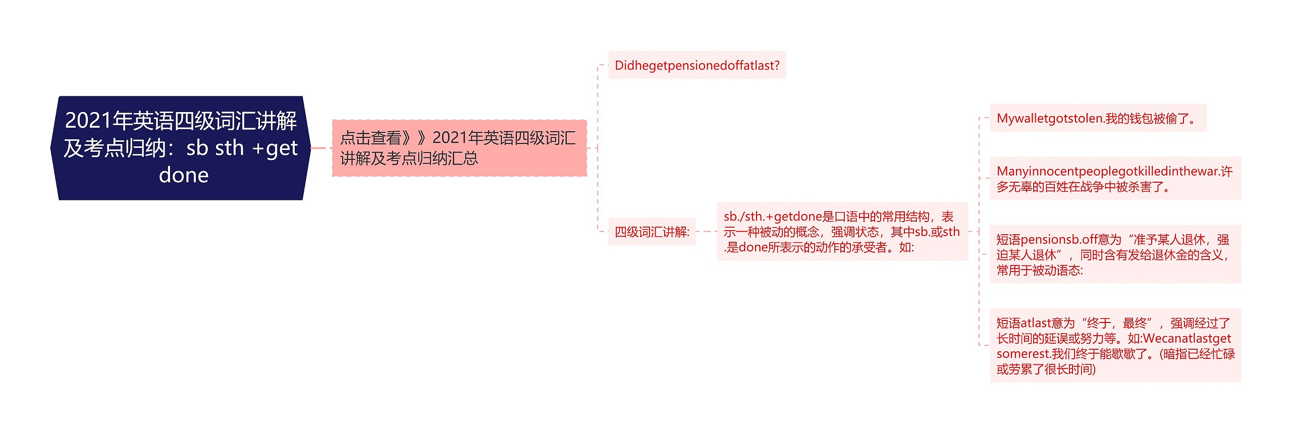 2021年英语四级词汇讲解及考点归纳：sb sth +get done思维导图