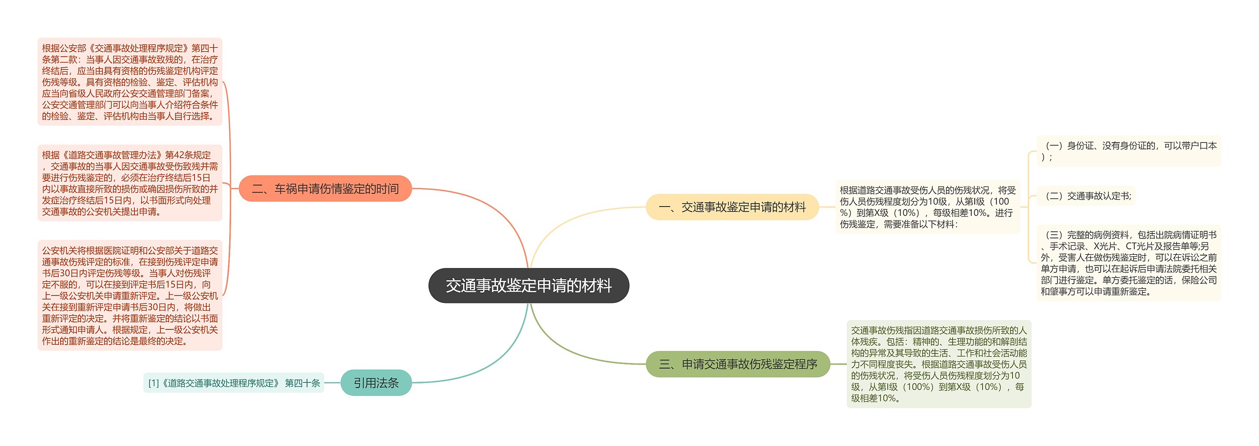 交通事故鉴定申请的材料思维导图