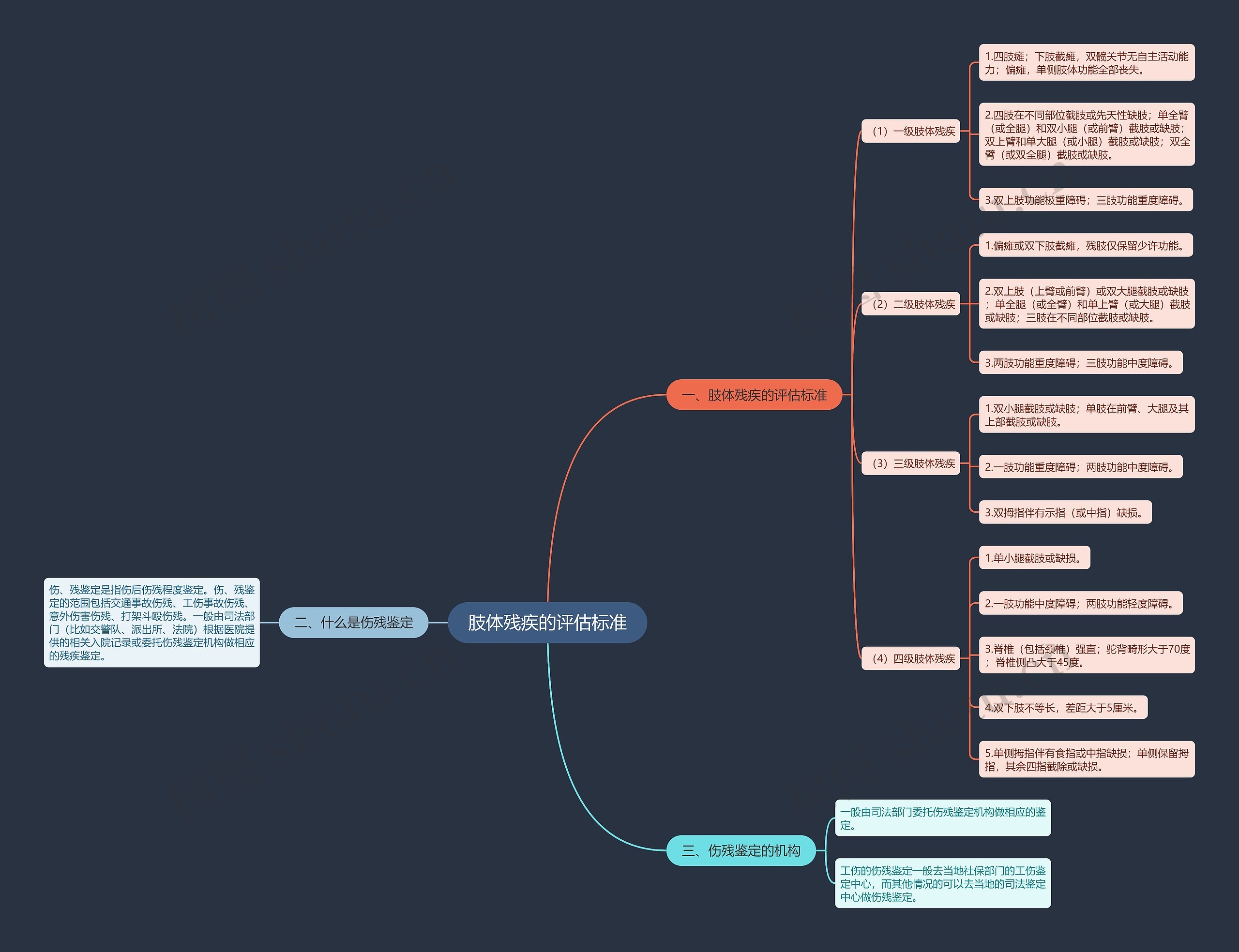 肢体残疾的评估标准 肢体残疾的评估标准