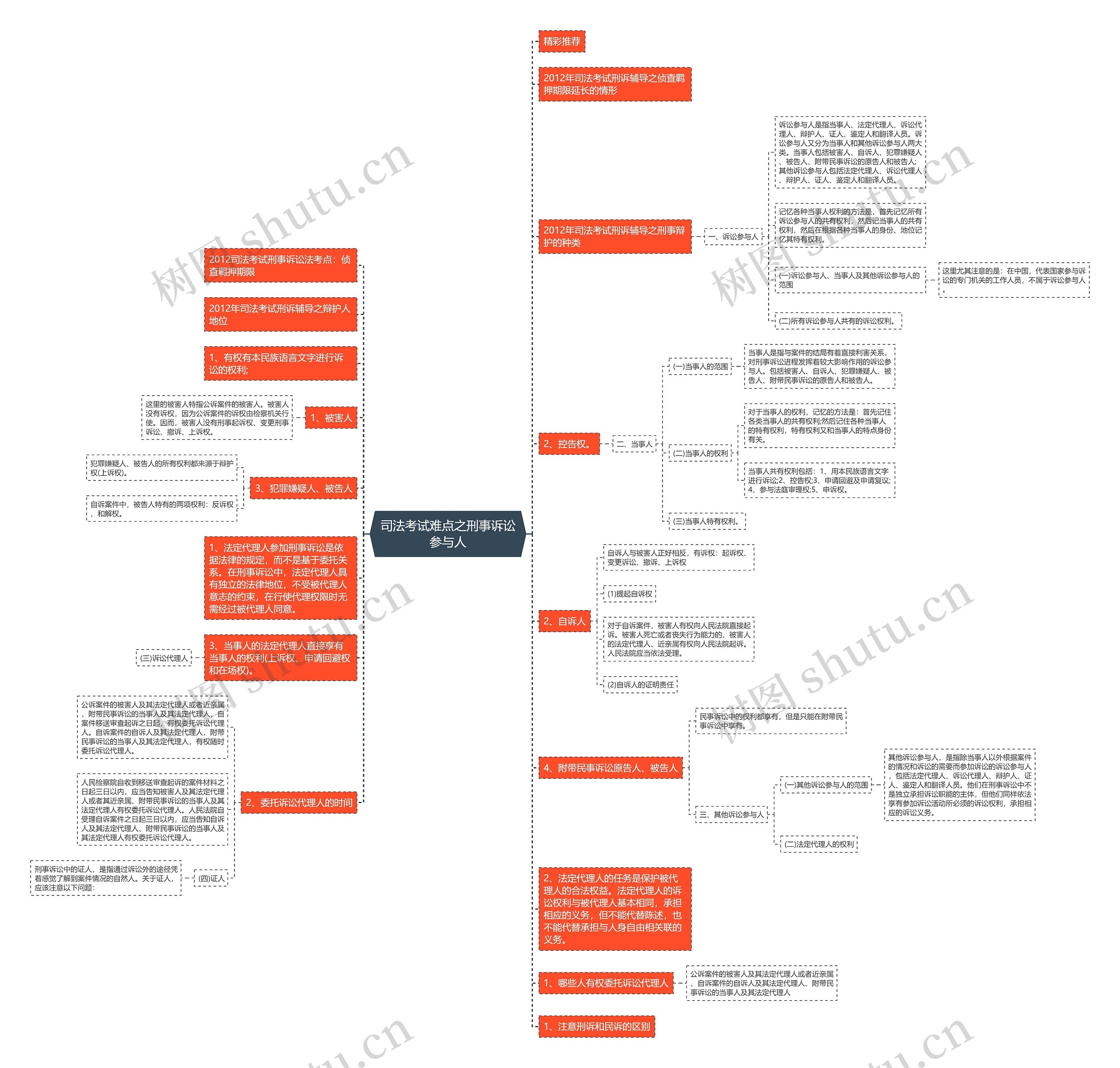 司法考试难点之刑事诉讼参与人思维导图高清图 司法考试难点之刑事诉讼参与人思维导图