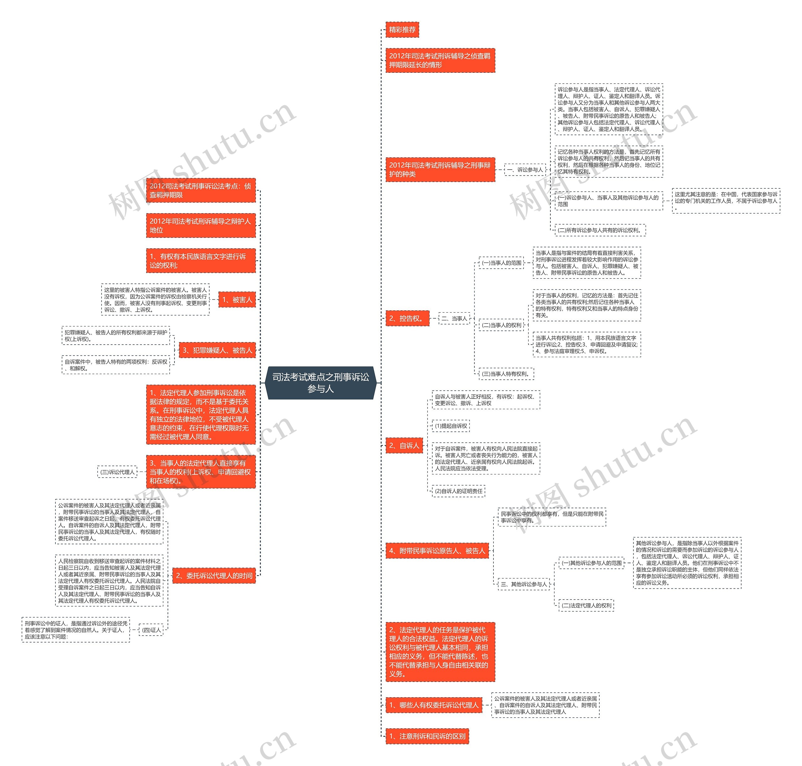 司法考试难点之刑事诉讼参与人思维导图