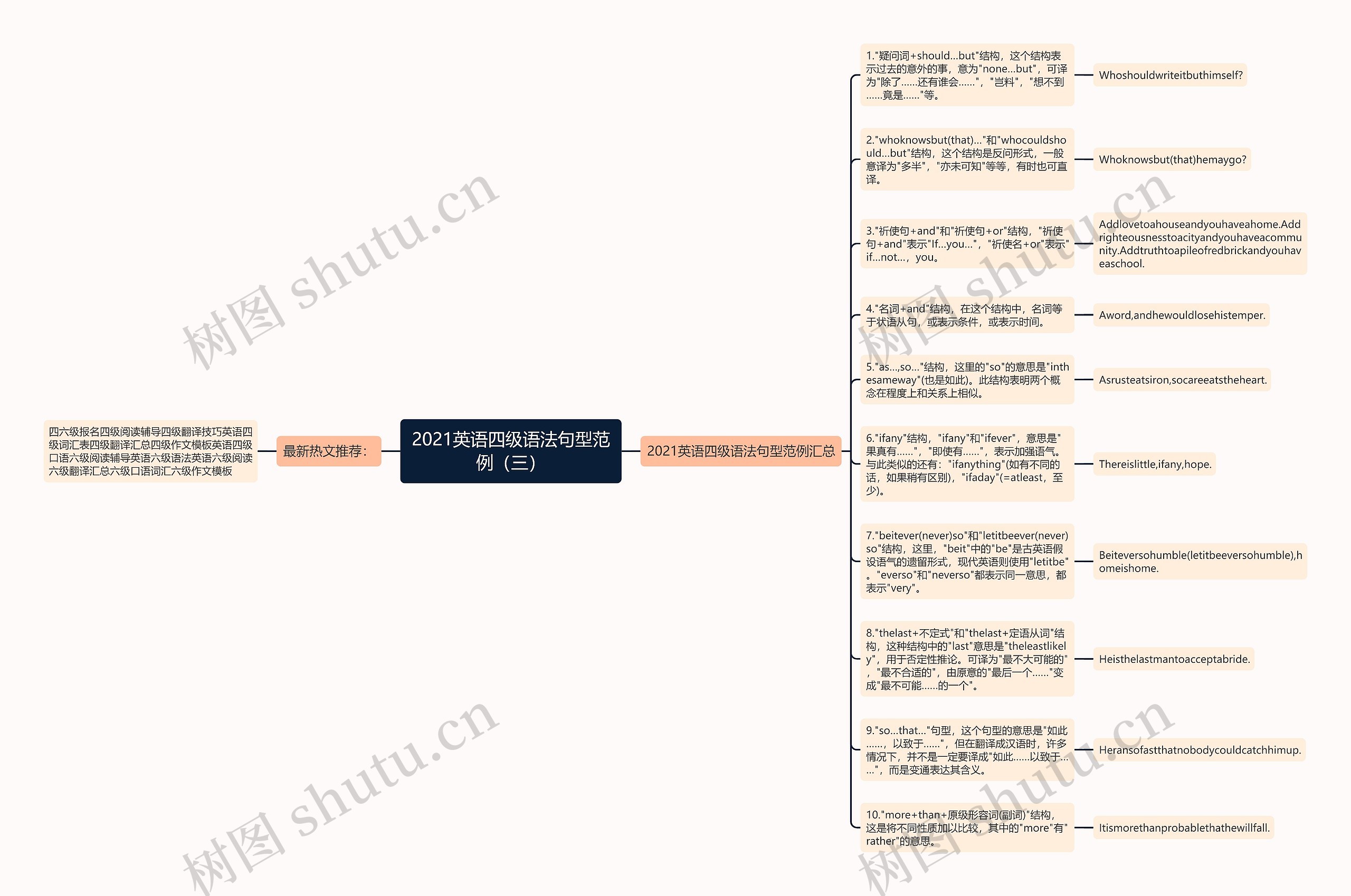 2021英语四级语法句型范例（三）思维导图