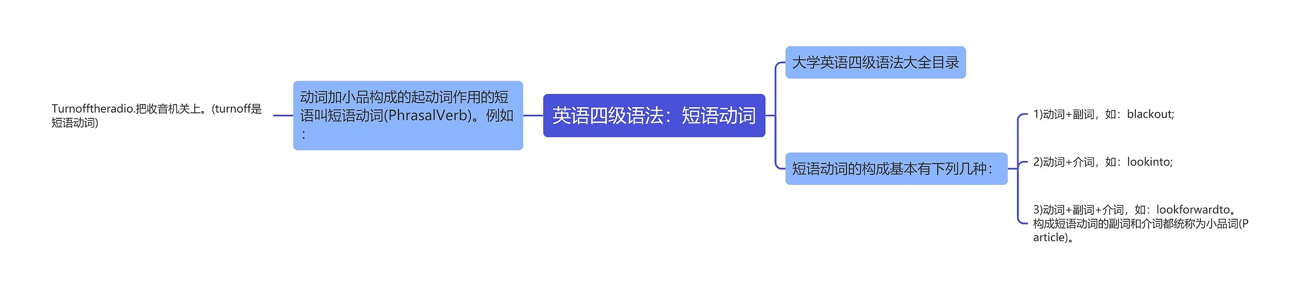 英语四级语法：短语动词