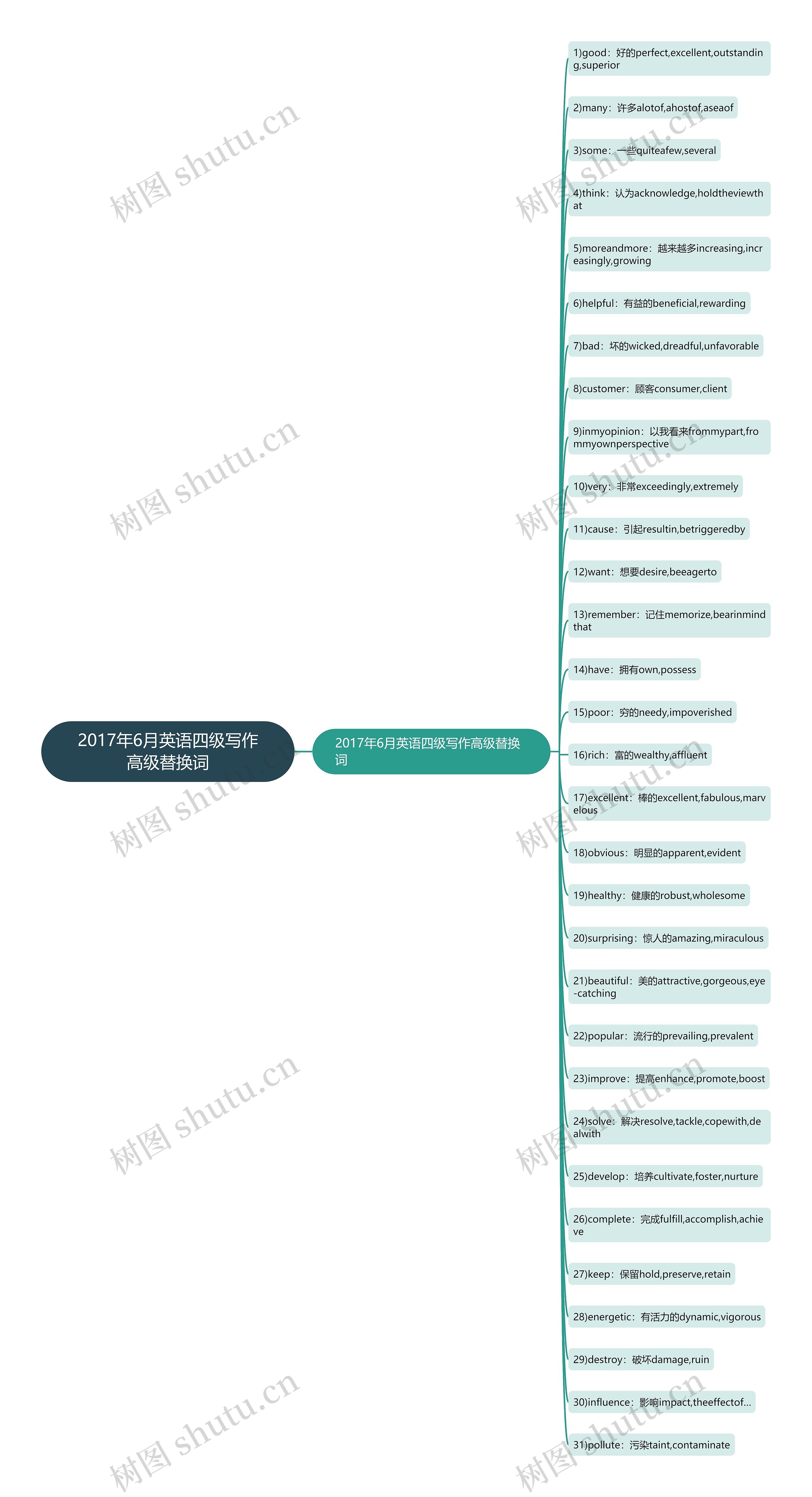 2017年6月英语四级写作高级替换词思维导图