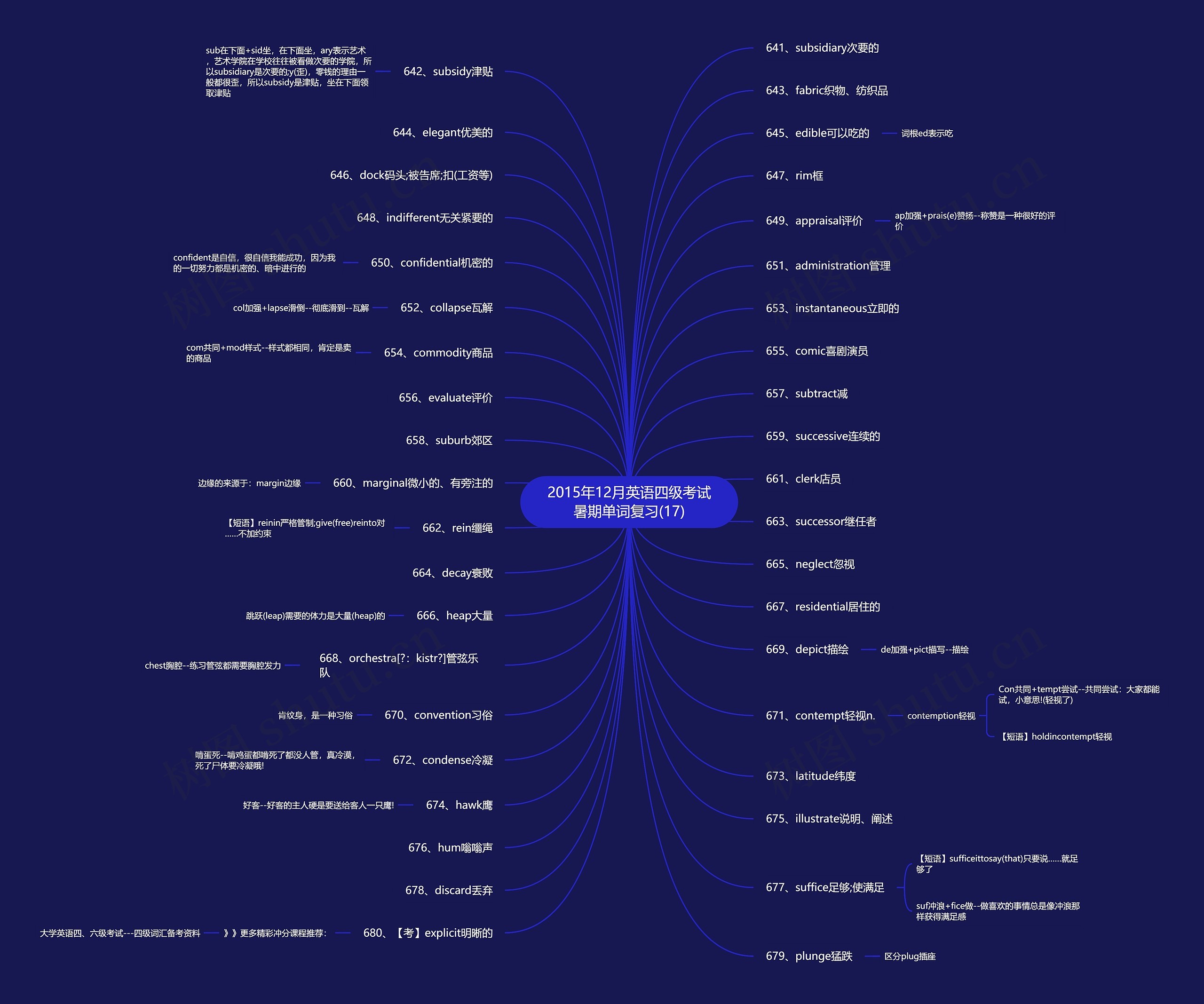 2015年12月英语四级考试暑期单词复习(17)思维导图