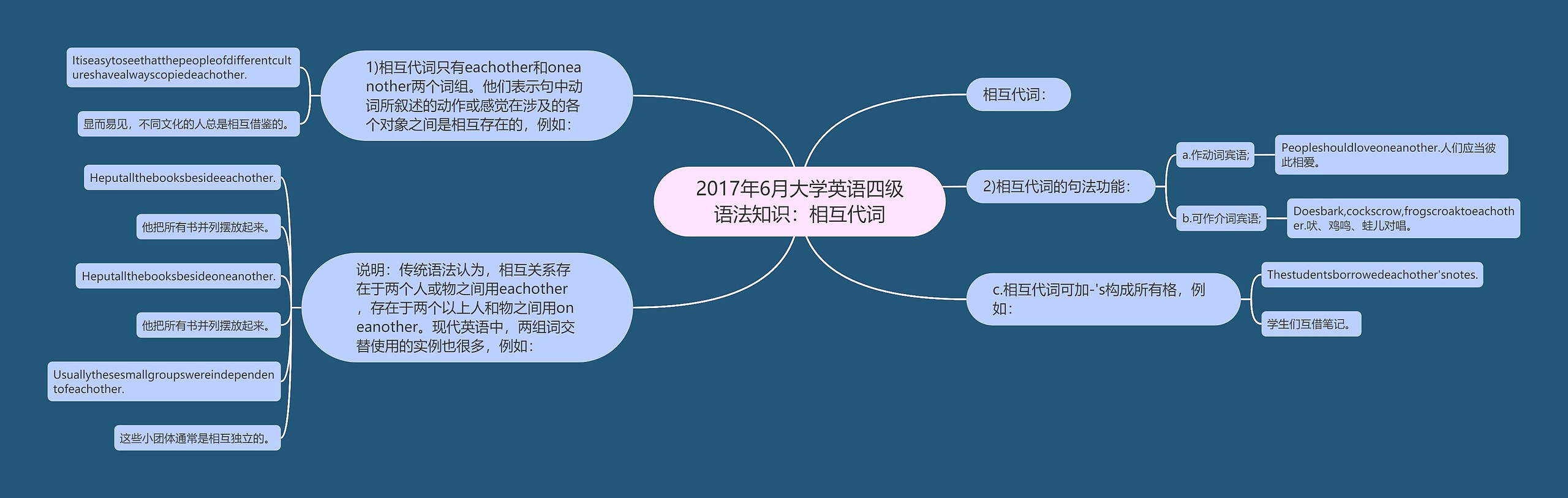 2017年6月大学英语四级语法知识：相互代词