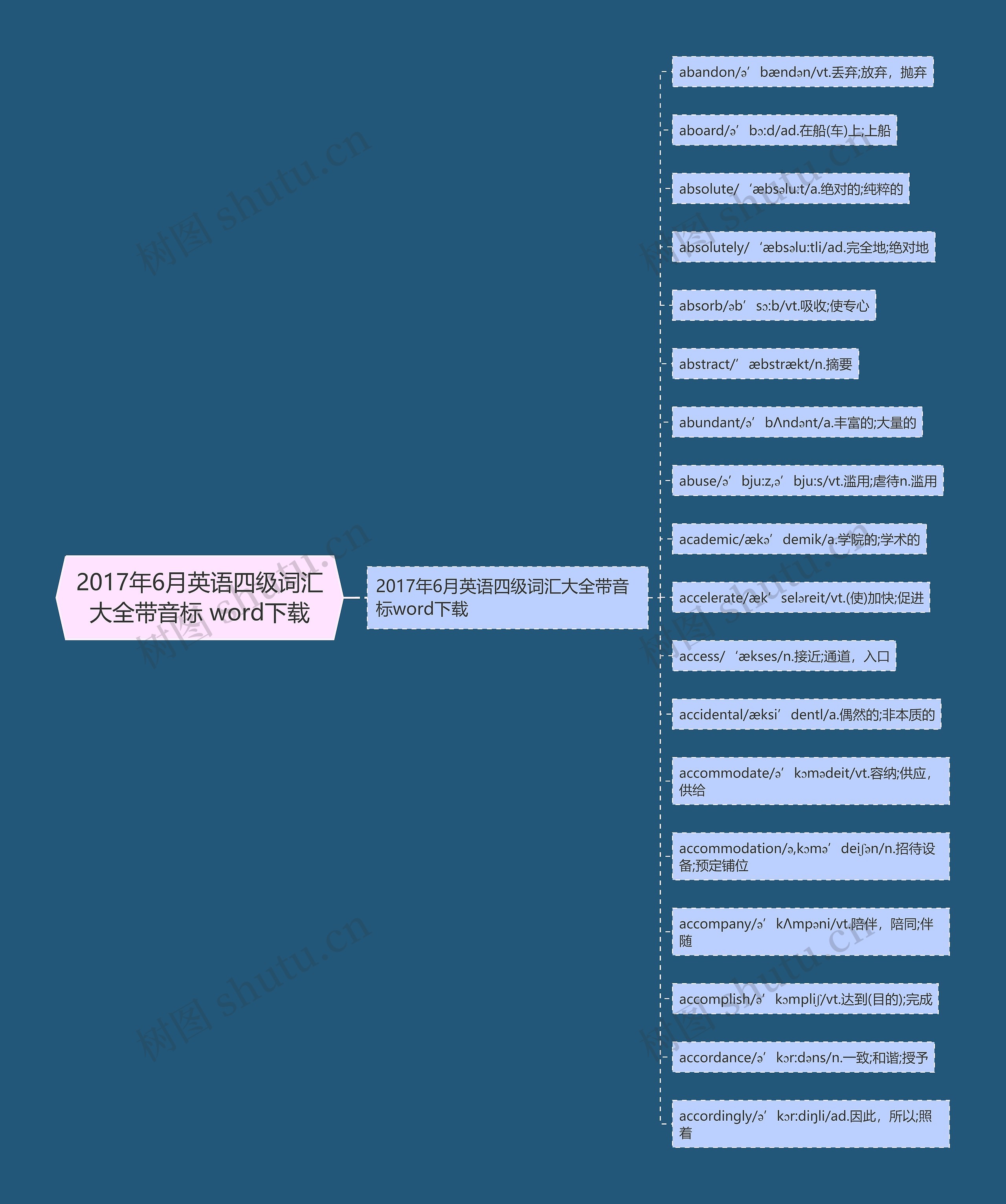 2017年6月英语四级词汇大全带音标 word下载思维导图