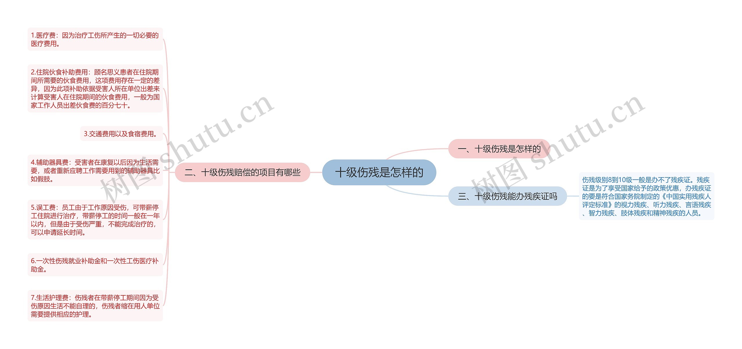 十级伤残是怎样的思维导图