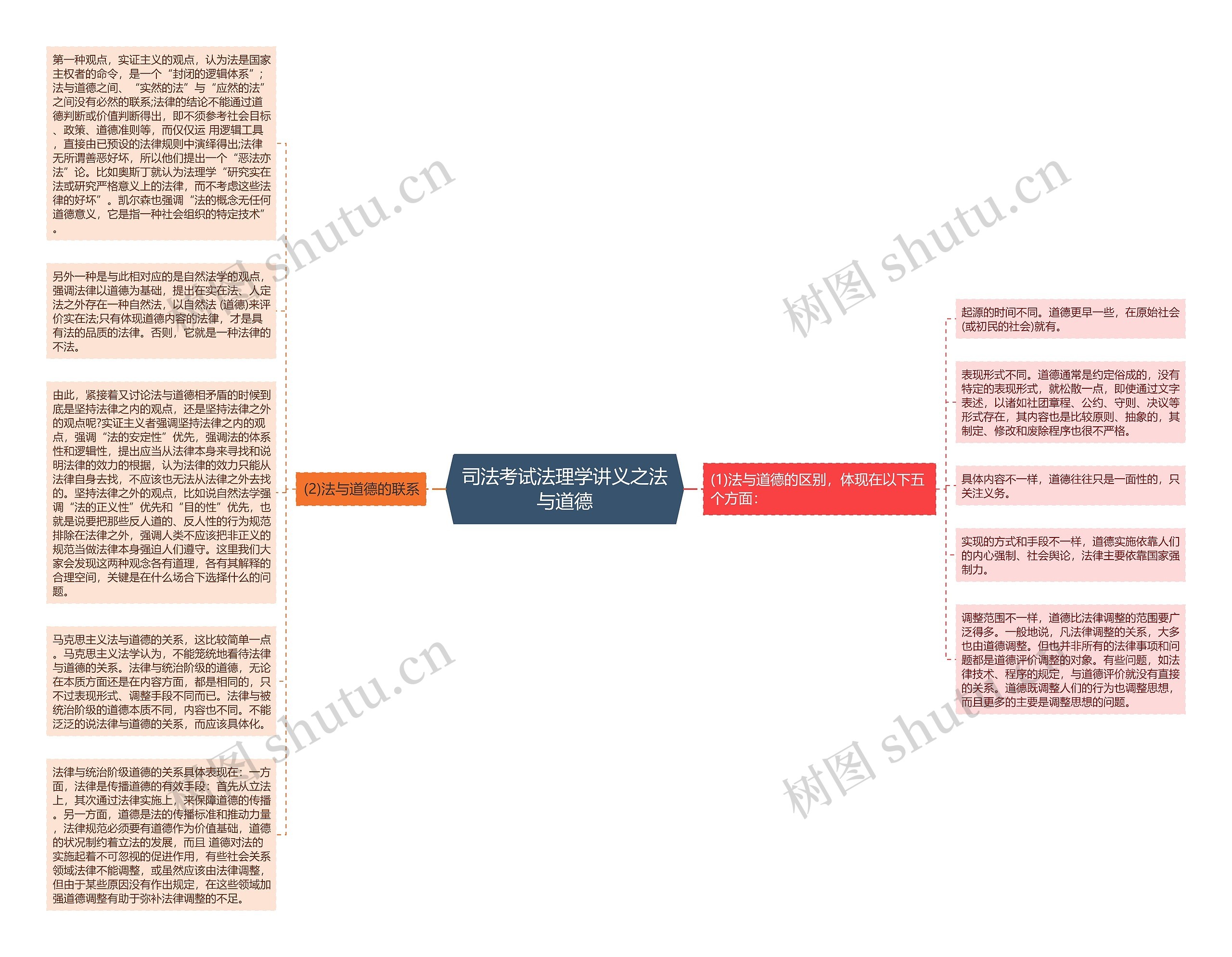 司法考试法理学讲义之法与道德思维导图