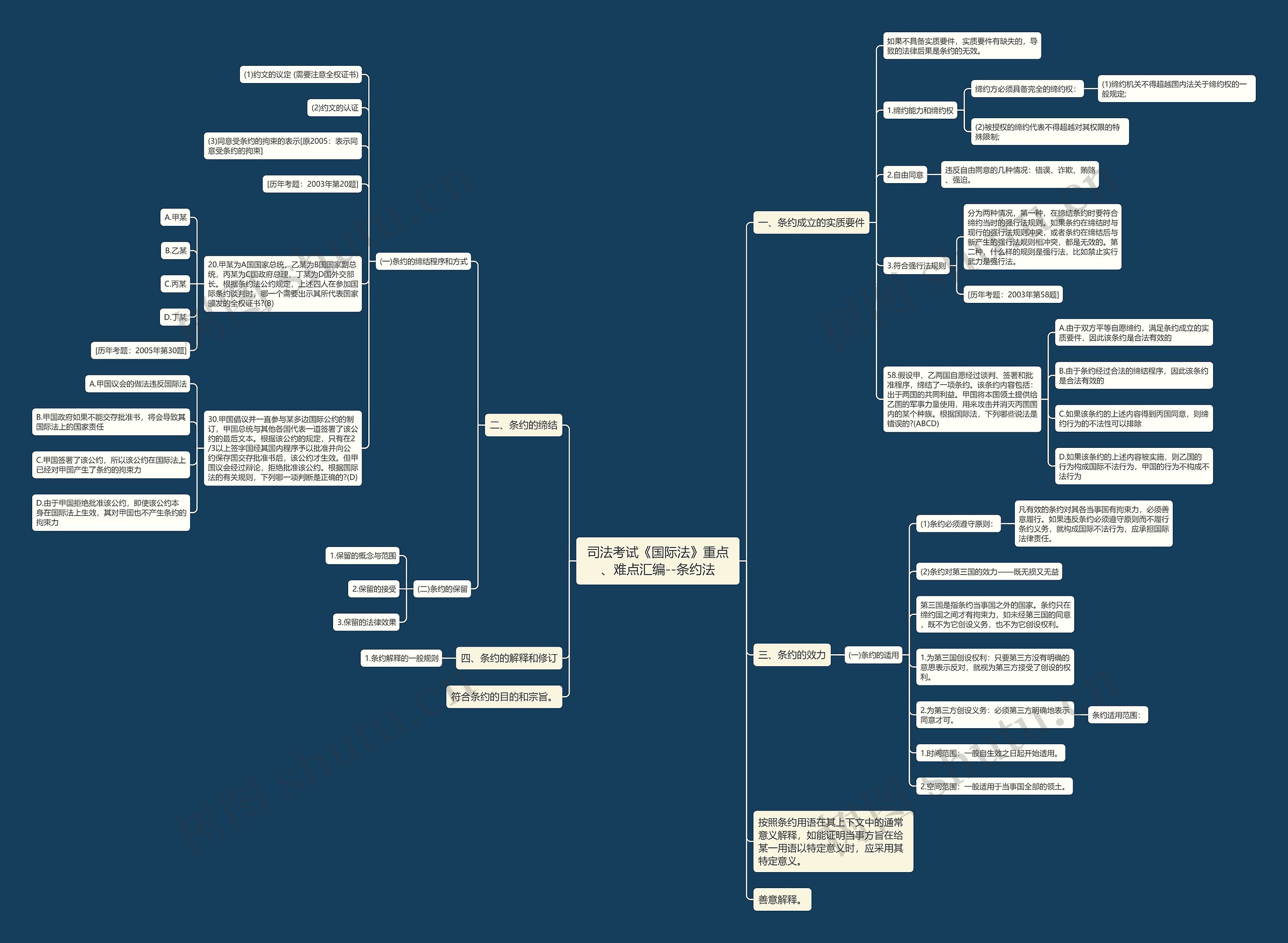司法考试《国际法》重点、难点汇编--条约法思维导图