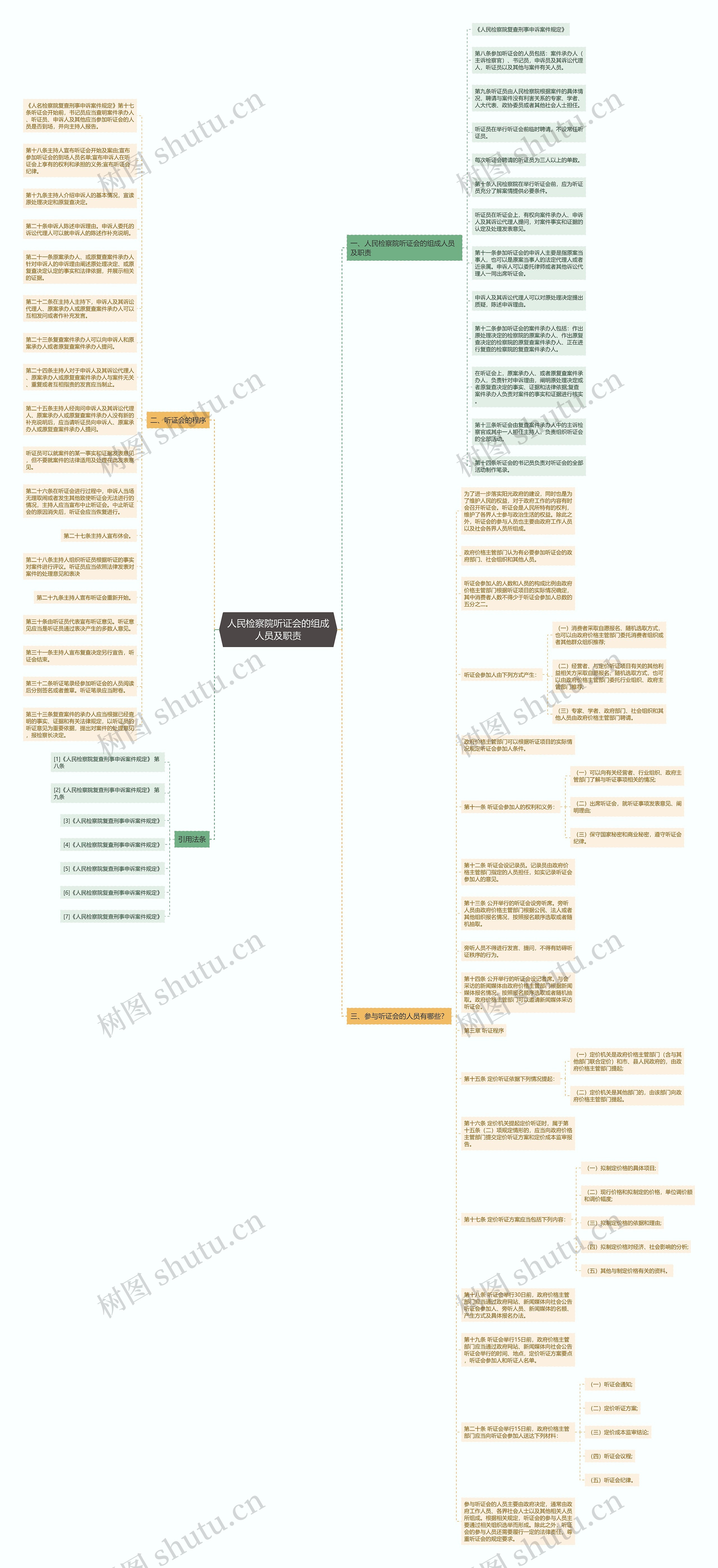 人民检察院听证会的组成人员及职责思维导图