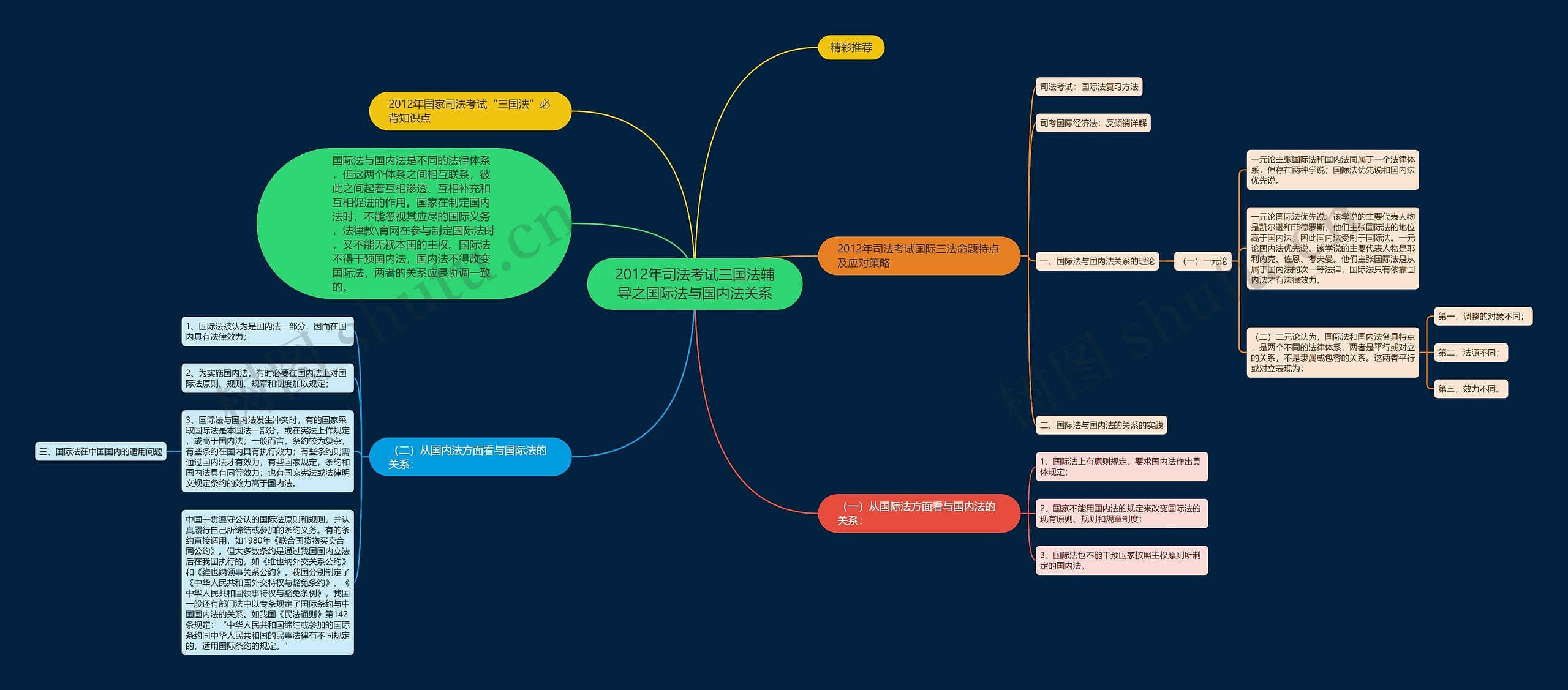 2012年司法考试三国法辅导之国际法与国内法关系思维导图