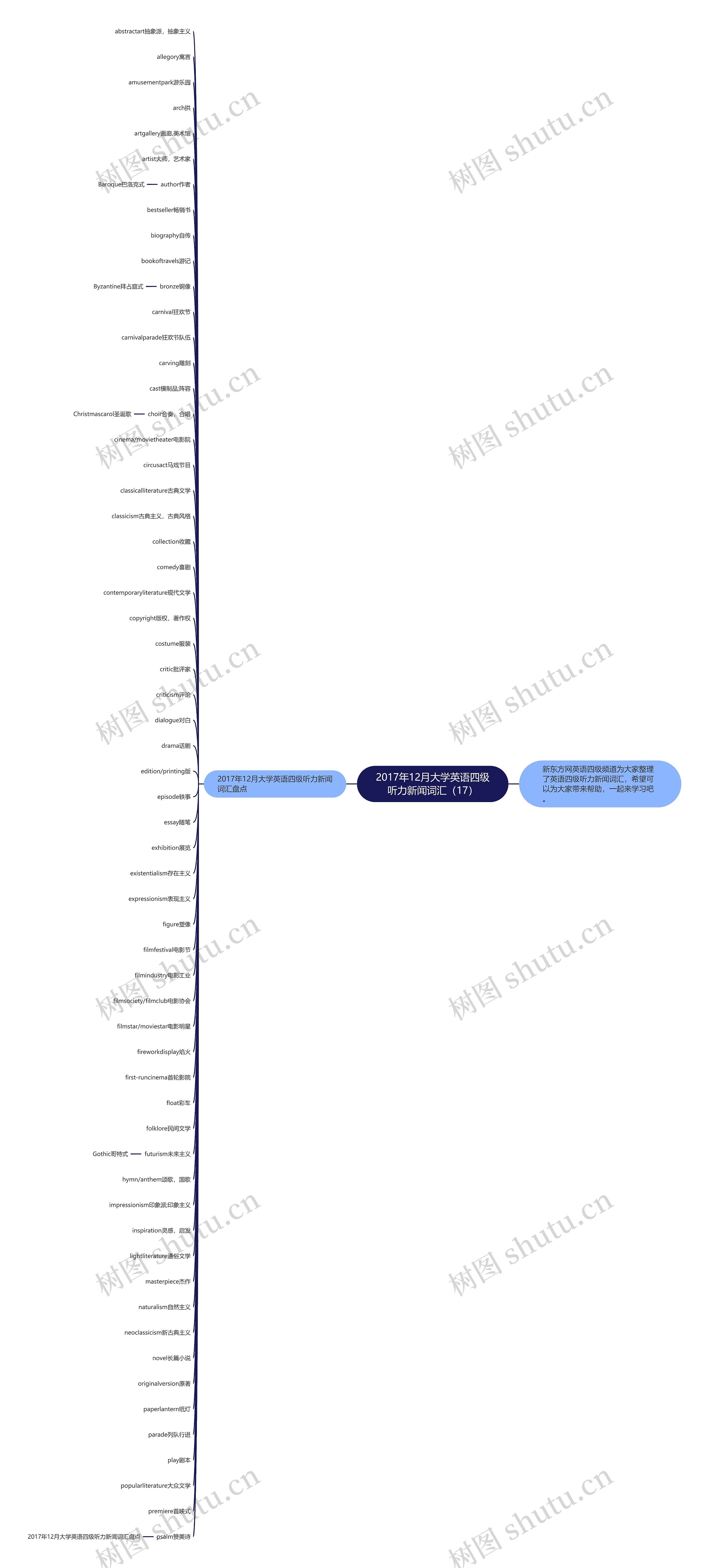 2017年12月大学英语四级听力新闻词汇（17）思维导图