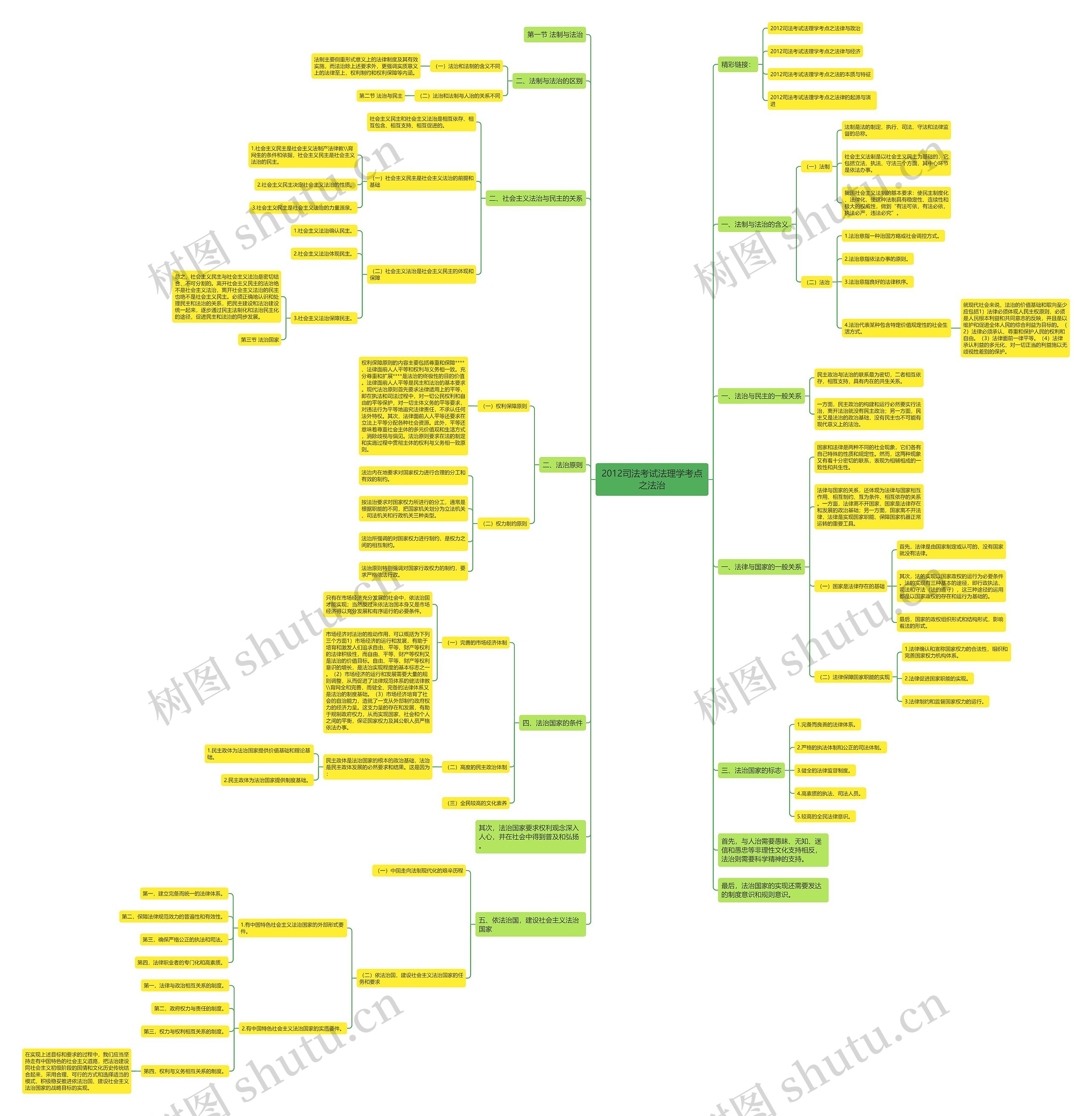 2012司法考试法理学考点之法治思维导图