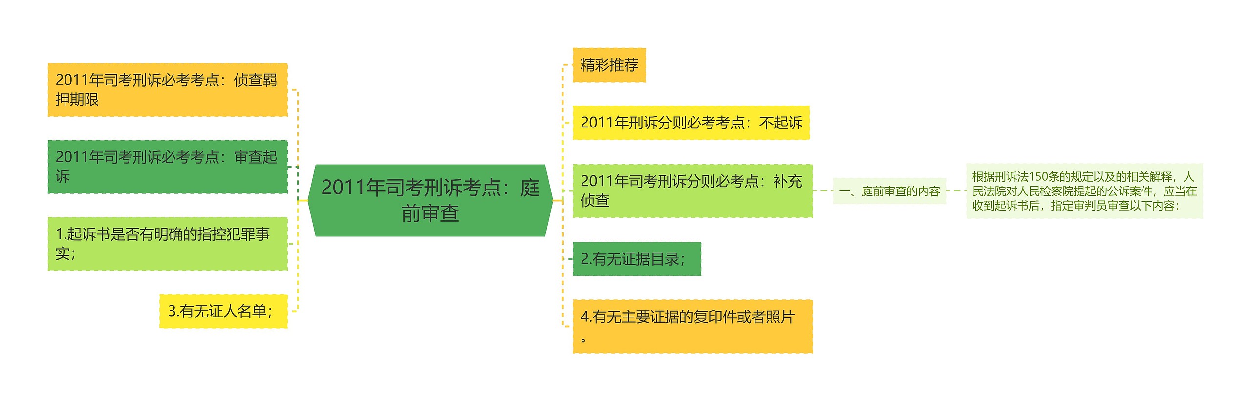 2011年司考刑诉考点:庭前审查 2011年司考刑诉考点:庭前审查