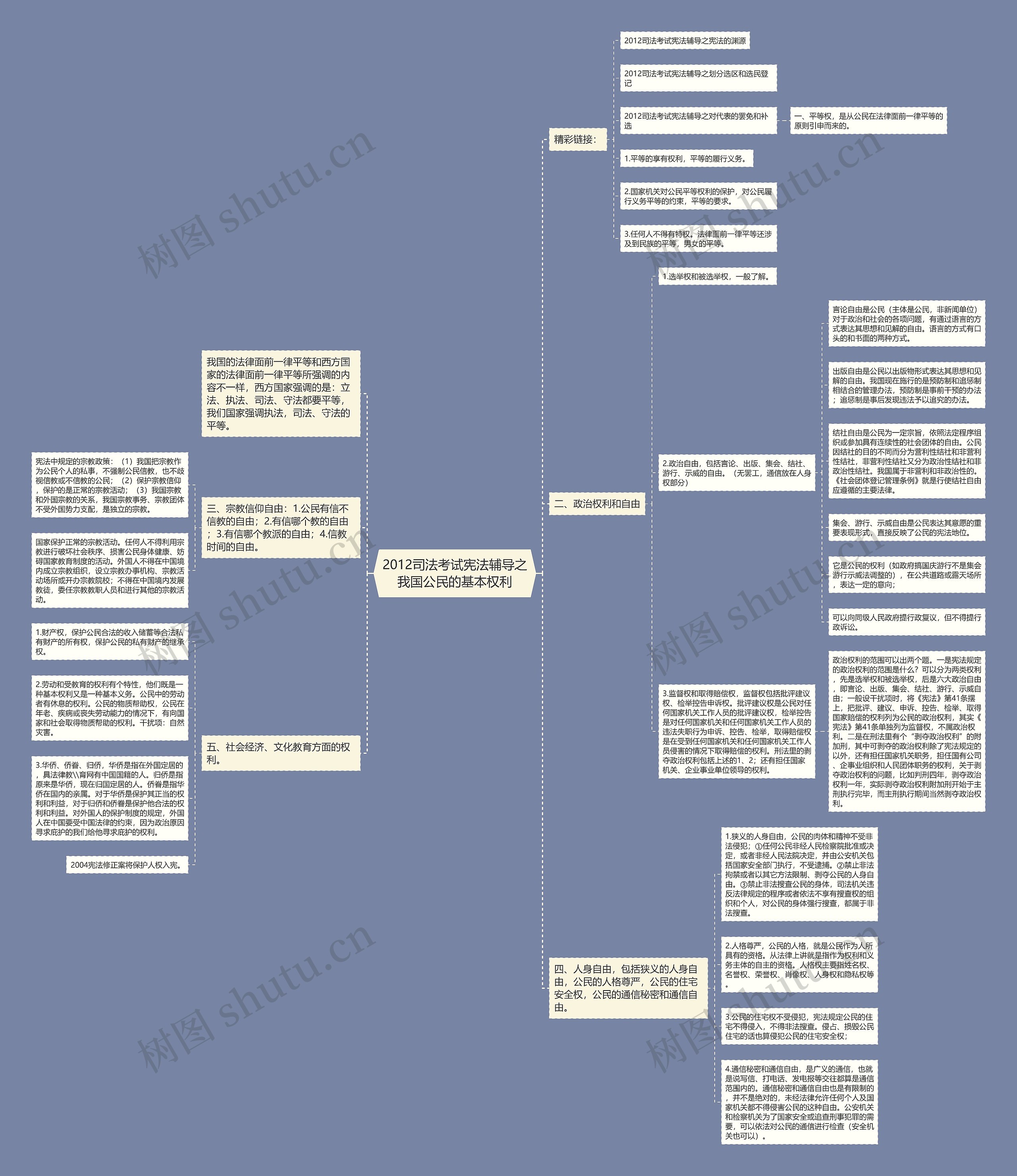 2012司法考试宪法辅导之我国公民的基本权利思维导图