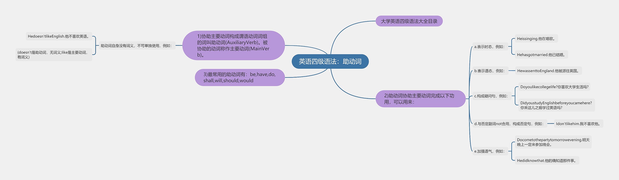 英语四级语法：助动词