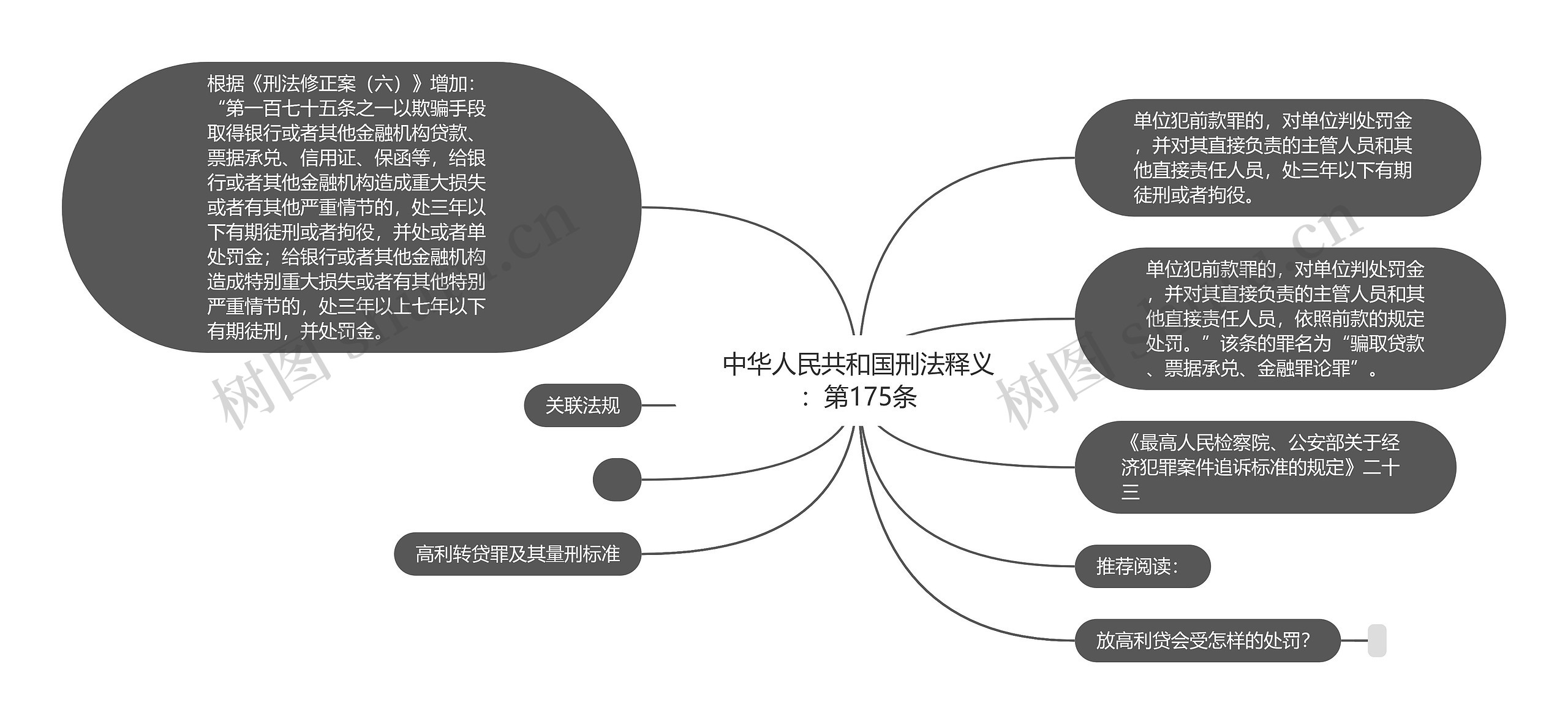 中华人民共和国刑法释义：第175条思维导图