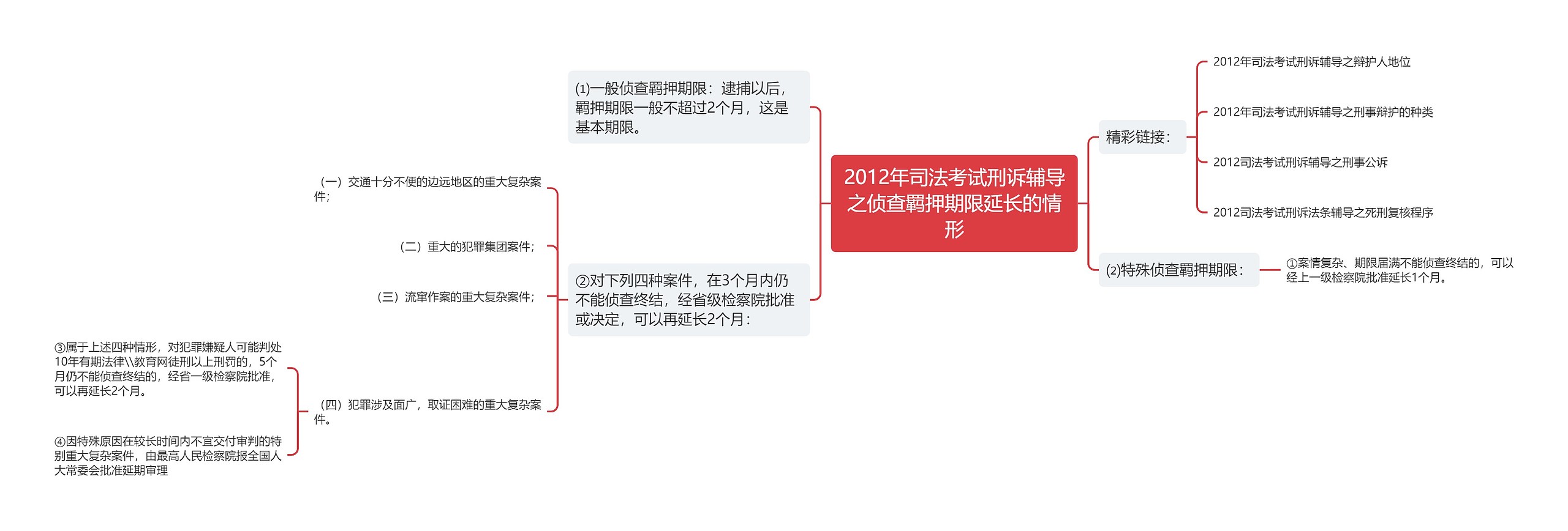 2012年司法考试刑诉辅导之侦查羁押期限延长的情形