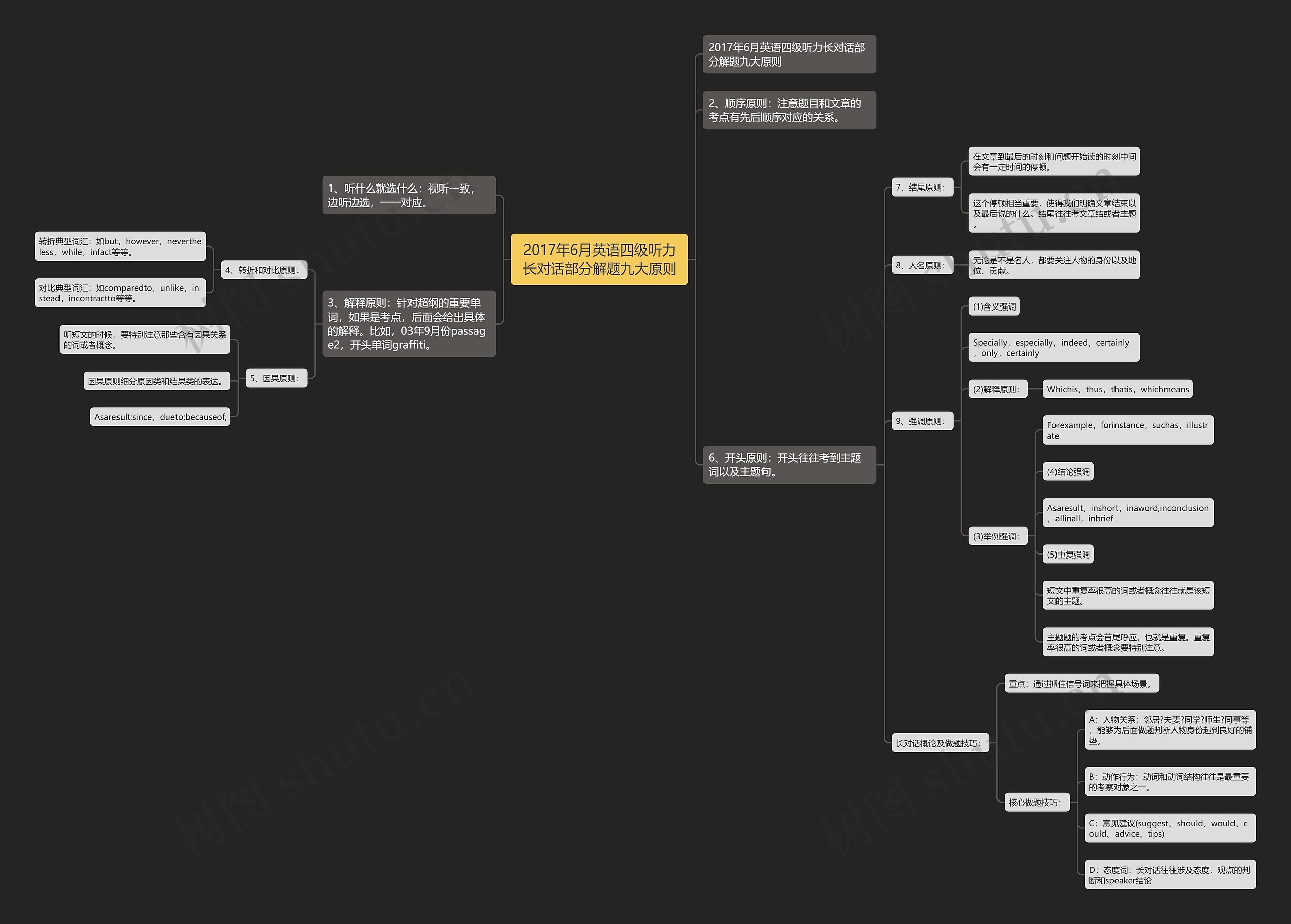 2017年6月英语四级听力长对话部分解题九大原则思维导图