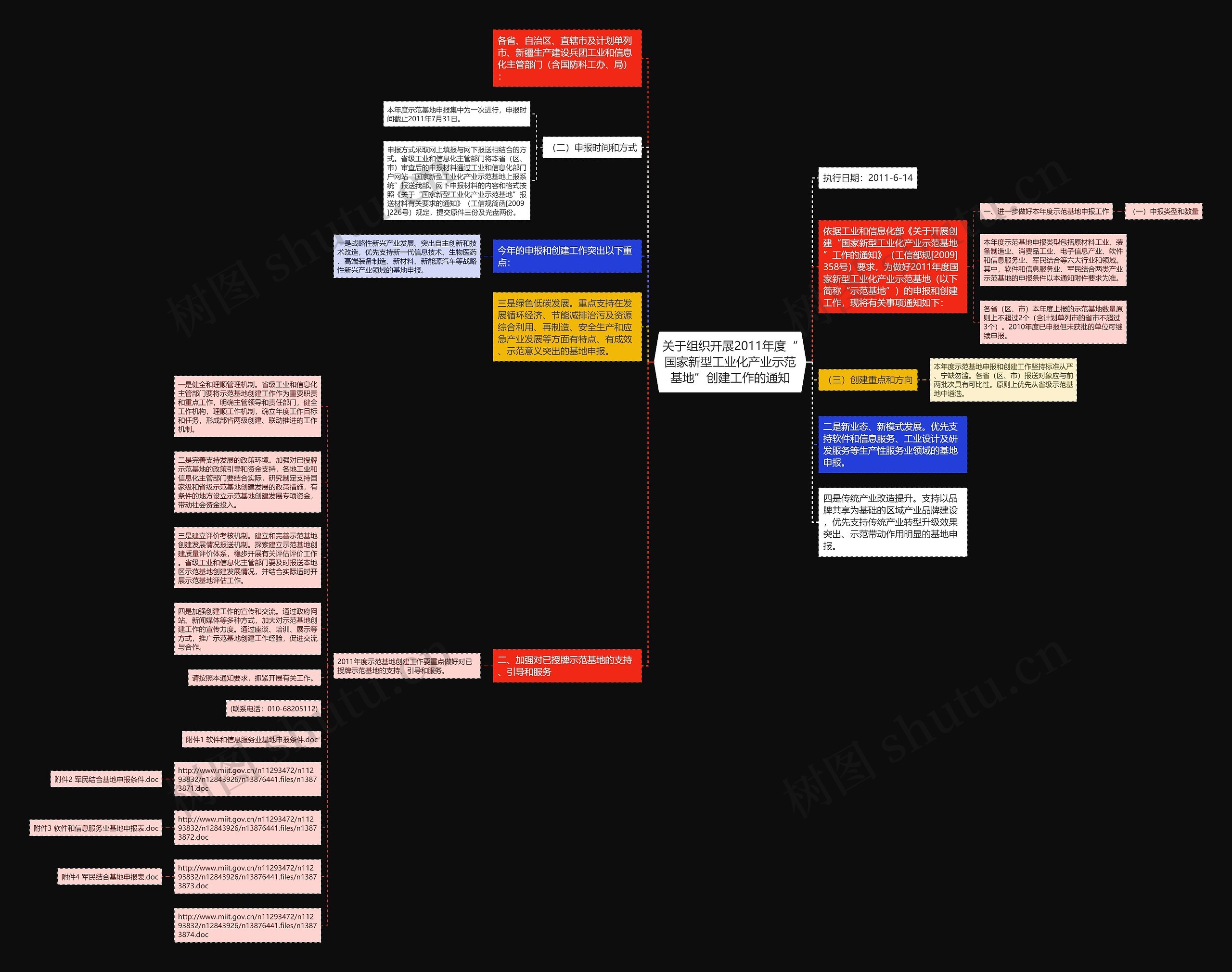 关于组织开展2011年度“国家新型工业化产业示范基地”创建工作的通知思维导图