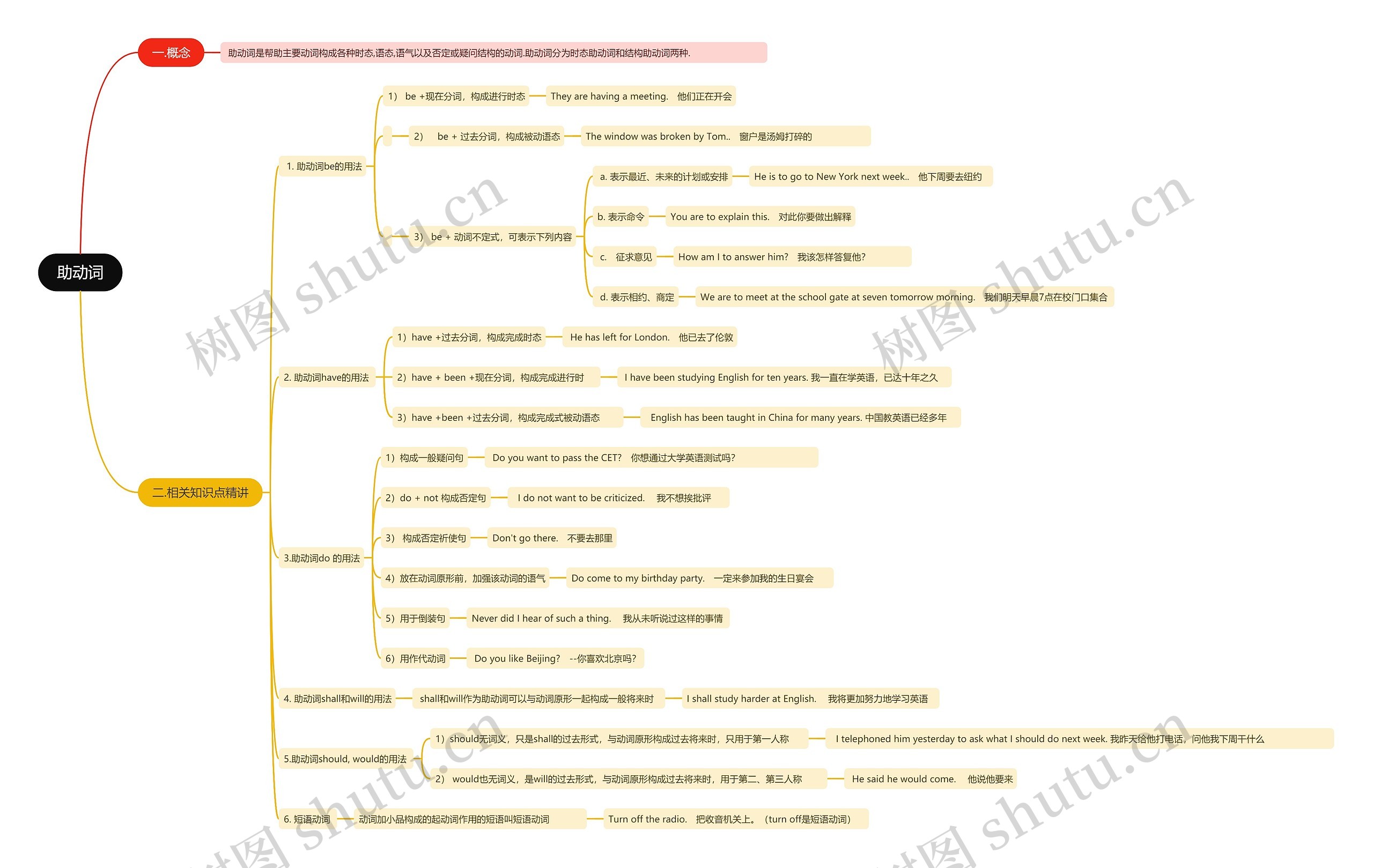 助动词思维导图