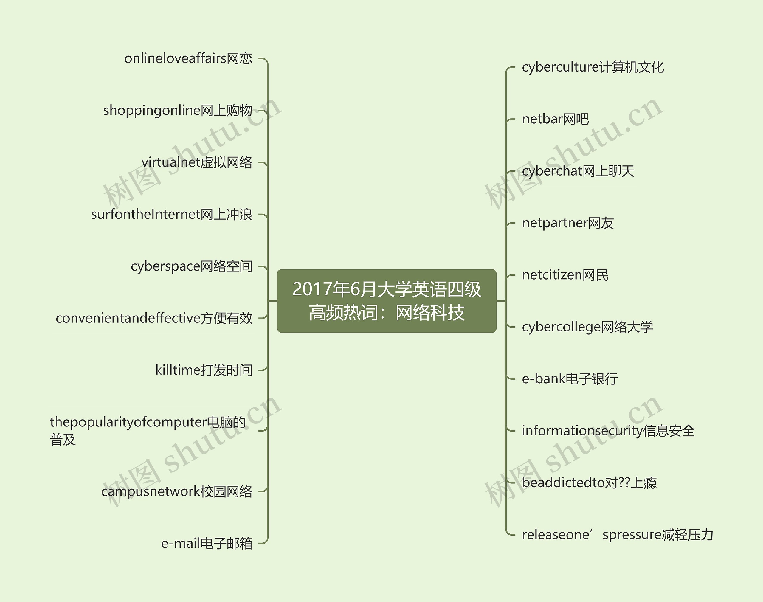 2017年6月大学英语四级高频热词：网络科技