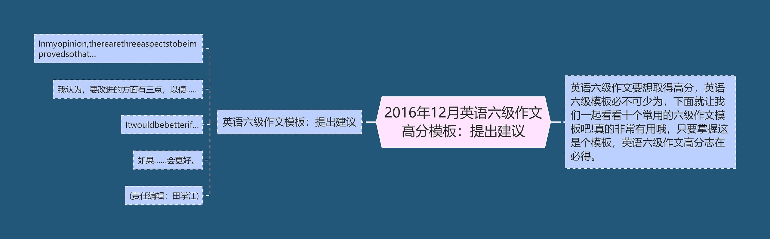 2016年12月英语六级作文高分：提出建议思维导图