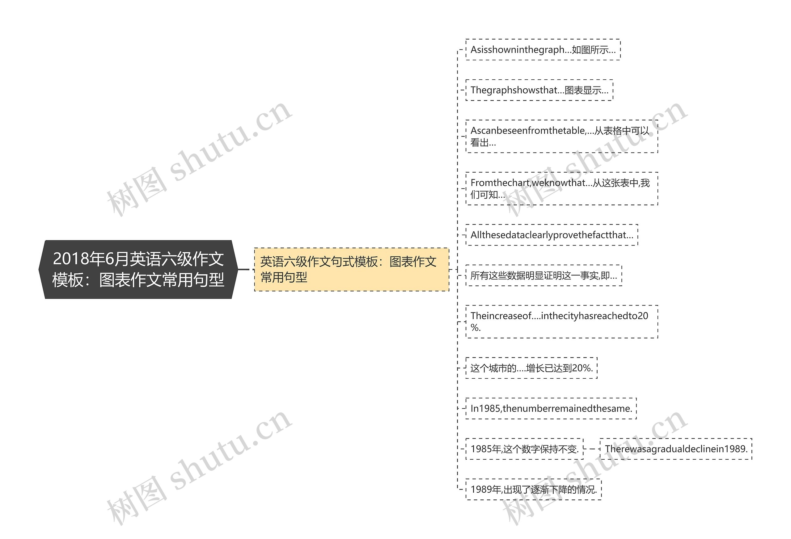 2018年6月英语六级作文：图表作文常用句型思维导图