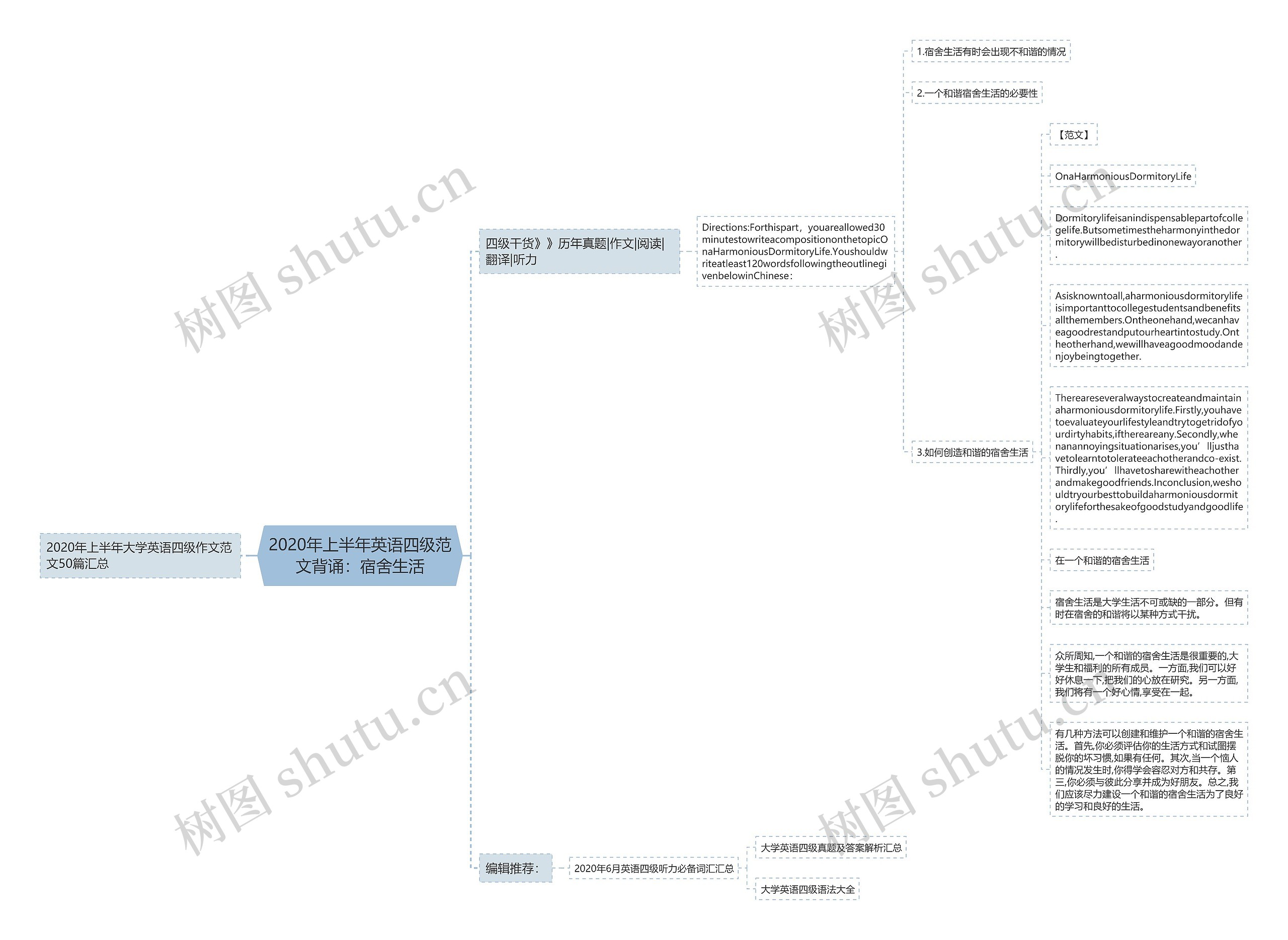 2020年上半年英语四级范文背诵：宿舍生活思维导图