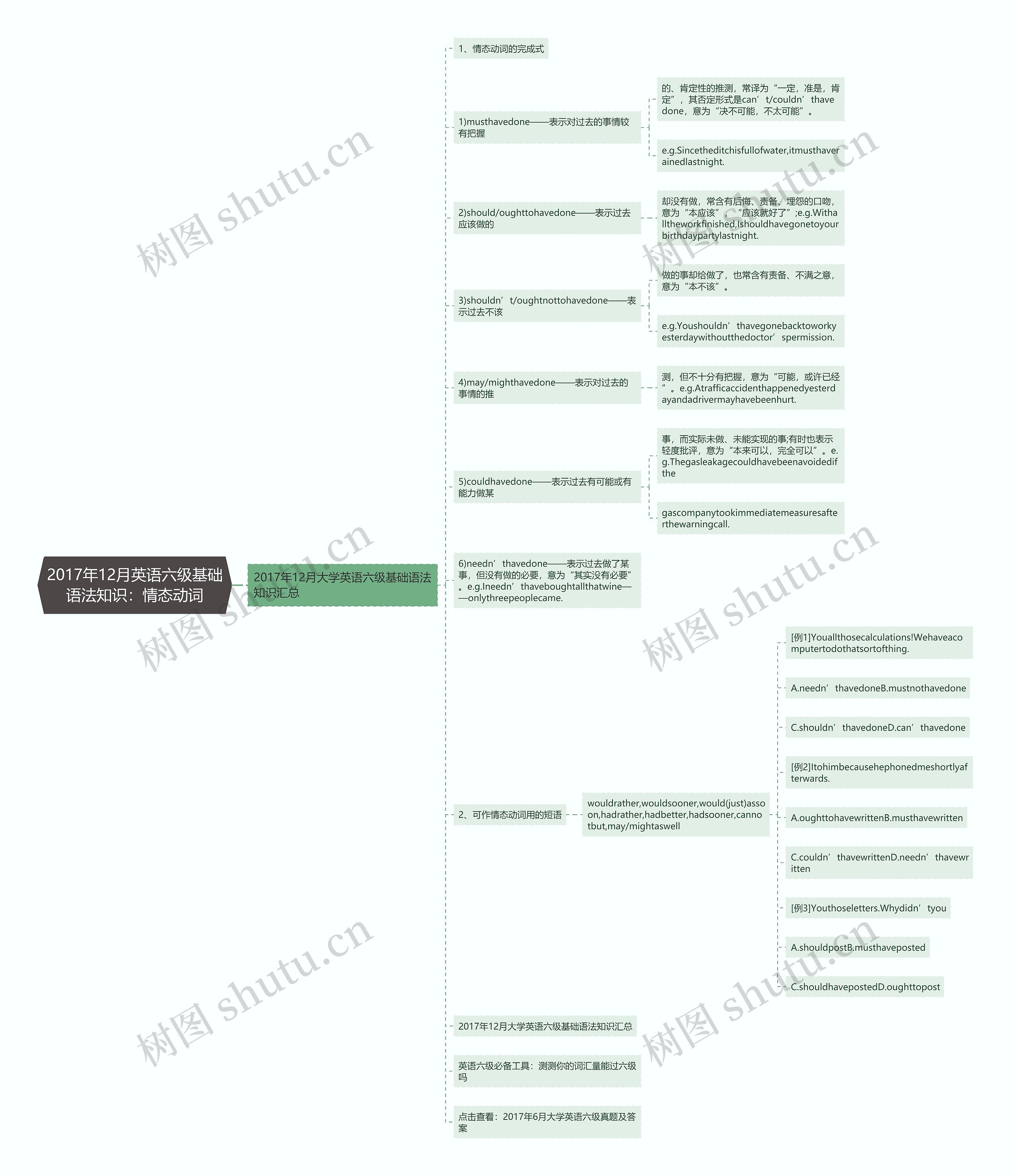 2017年12月英语六级基础语法知识：情态动词思维导图