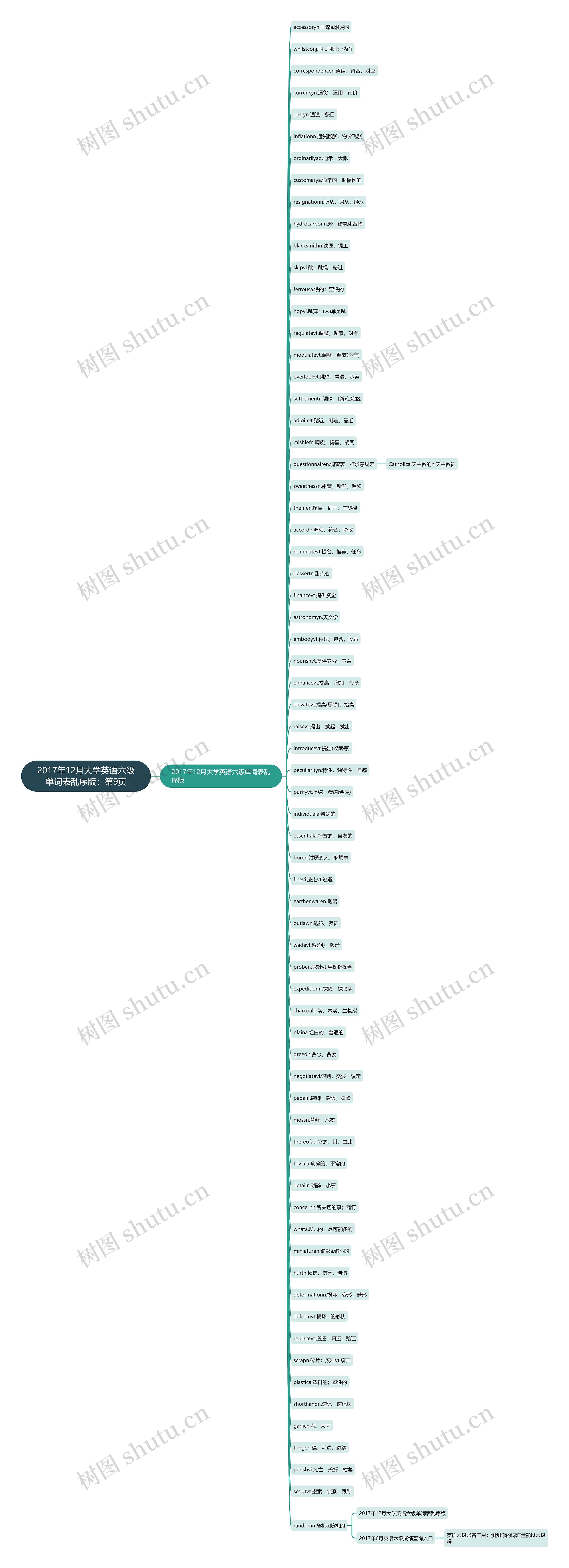 2017年12月大学英语六级单词表乱序版：第9页思维导图