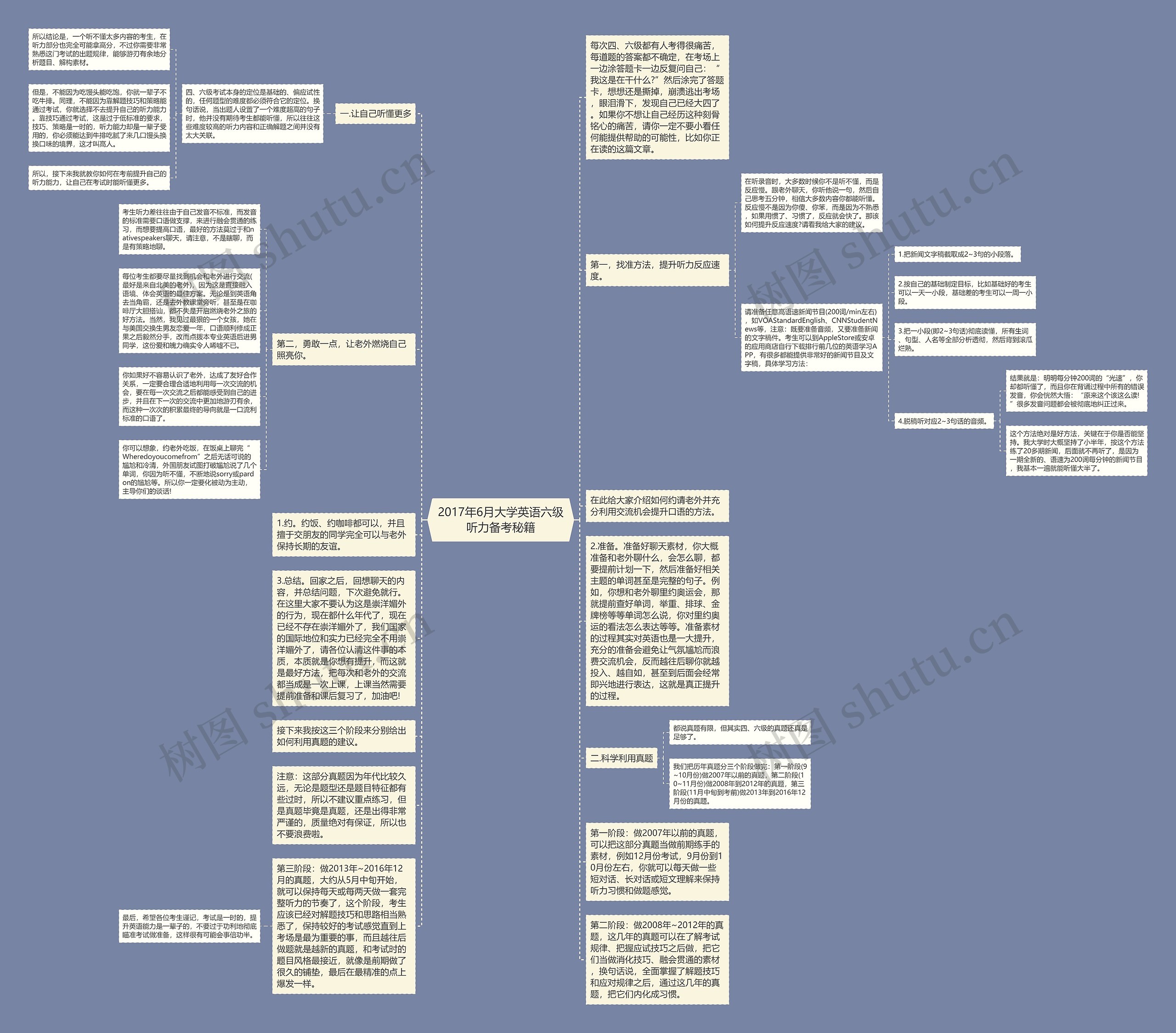 2017年6月大学英语六级听力备考秘籍思维导图