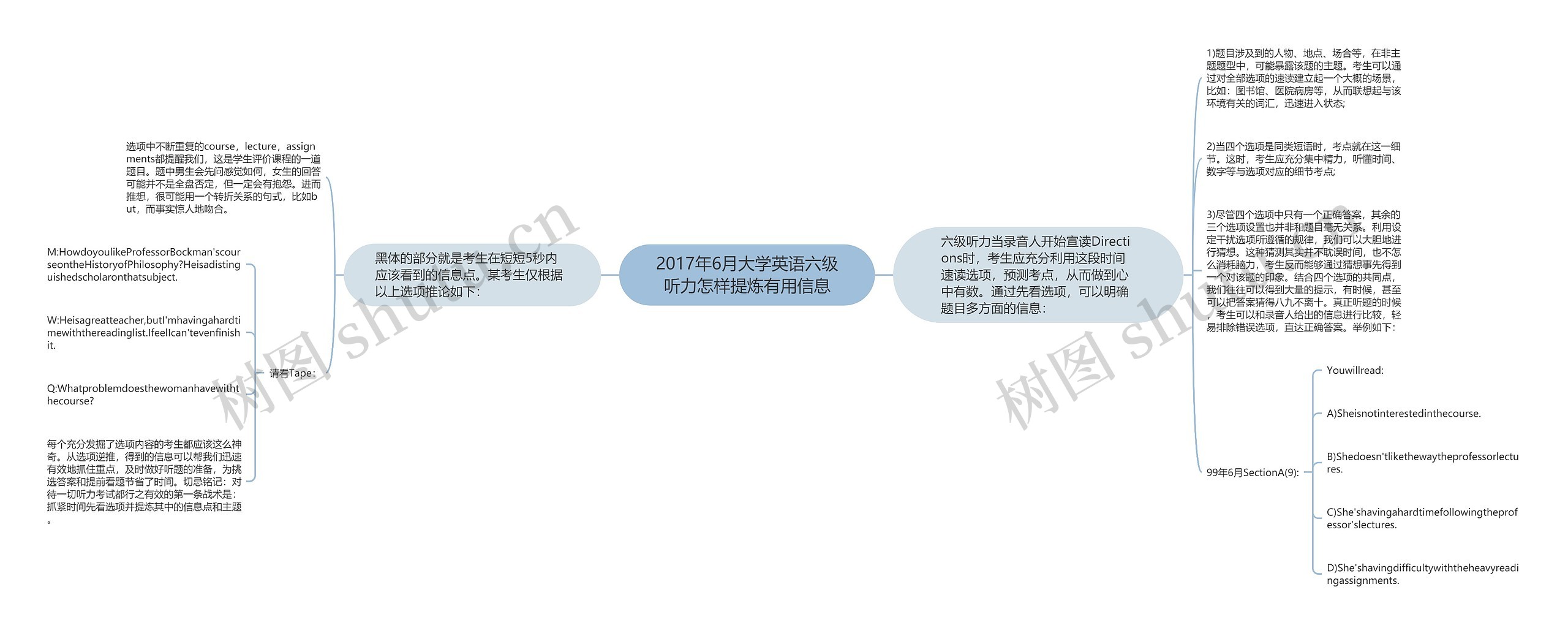 2017年6月大学英语六级听力怎样提炼有用信息思维导图