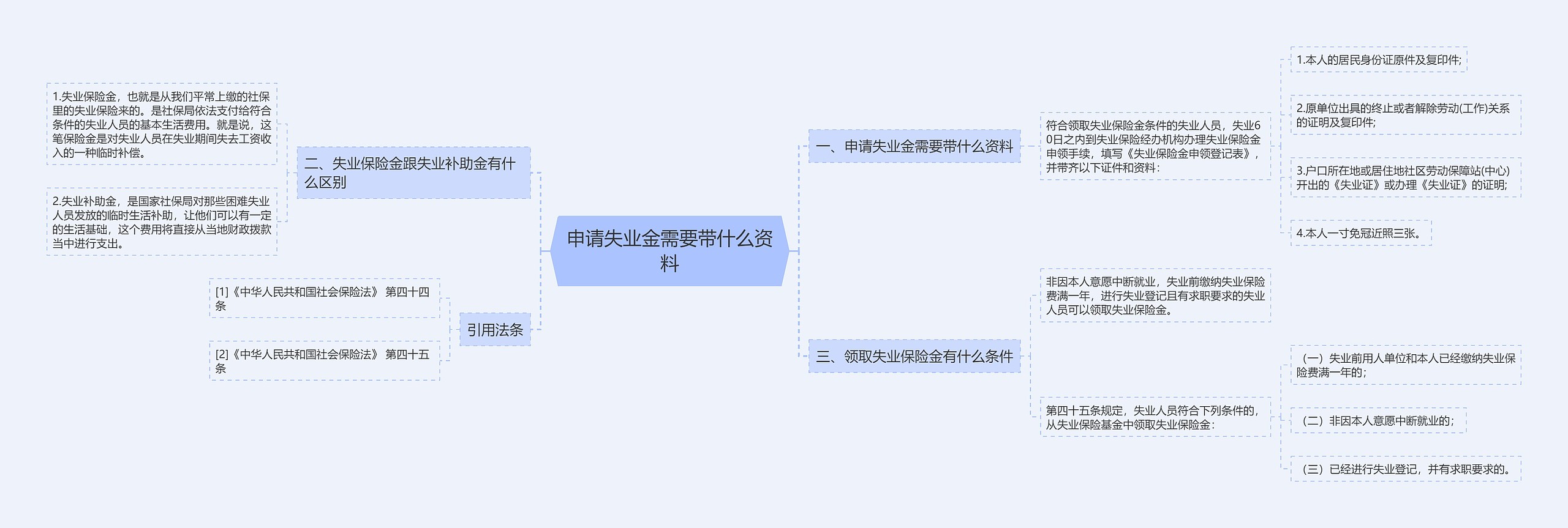 申请失业金需要带什么资料