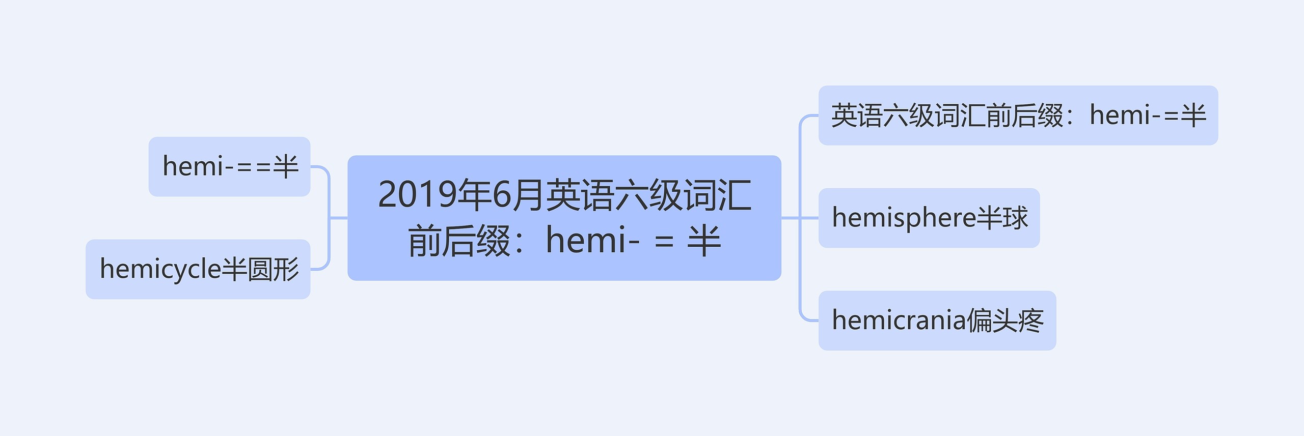 2019年6月英语六级词汇前后缀：hemi- = 半思维导图