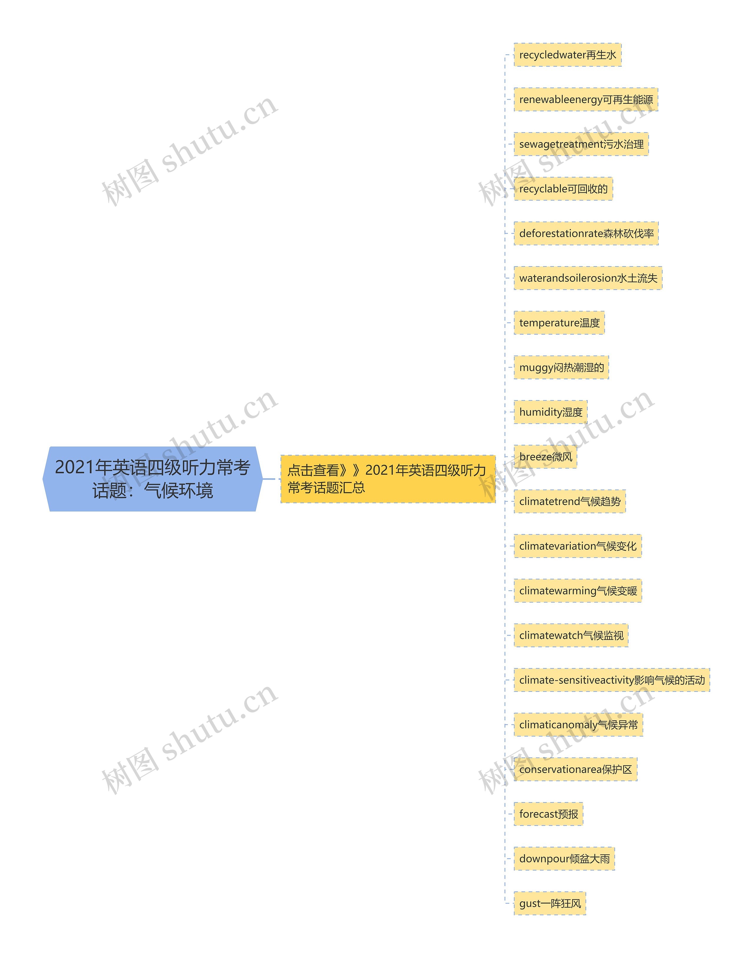 2021年英语四级听力常考话题：气候环境思维导图