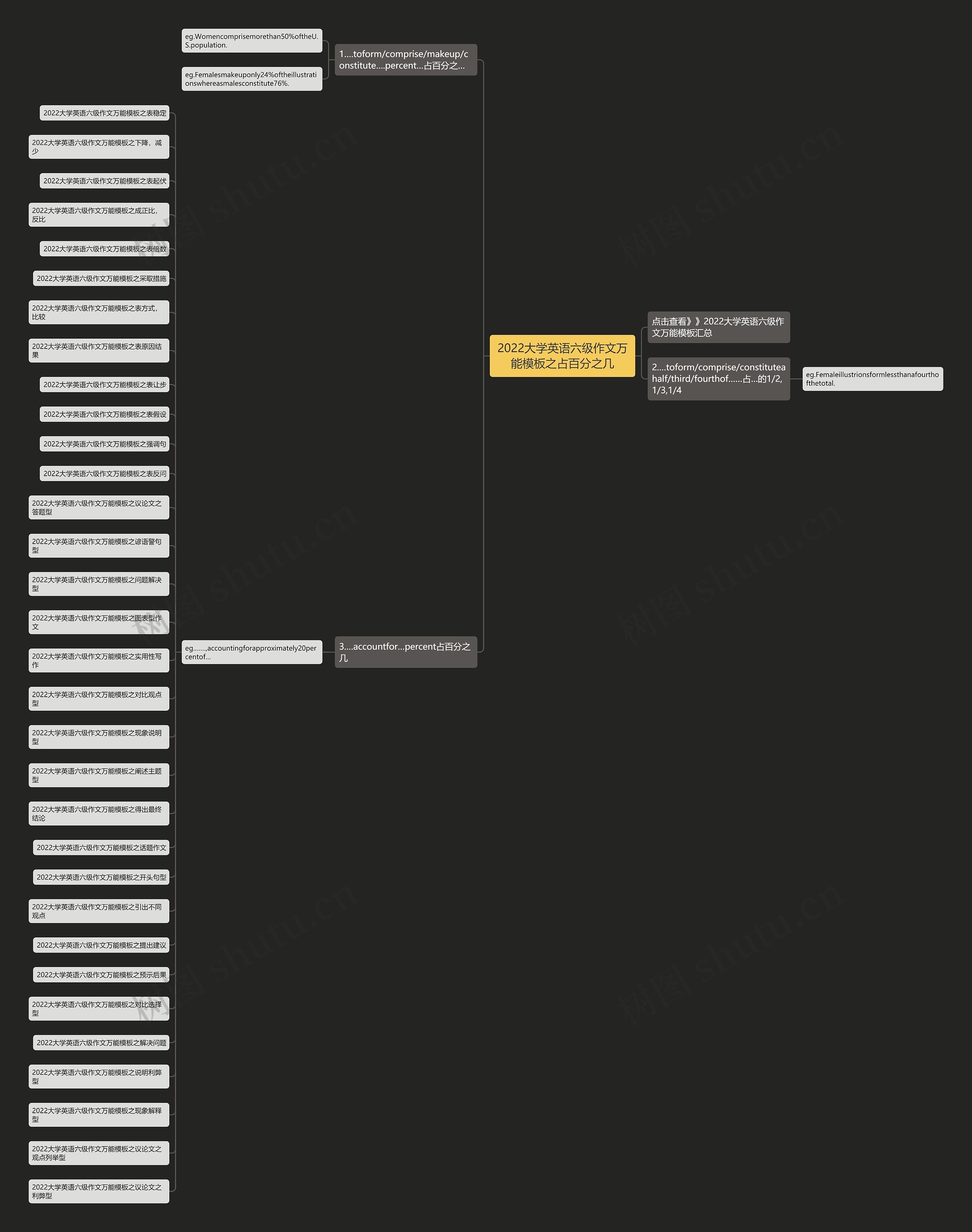 2022大学英语六级作文万能之占百分之几思维导图