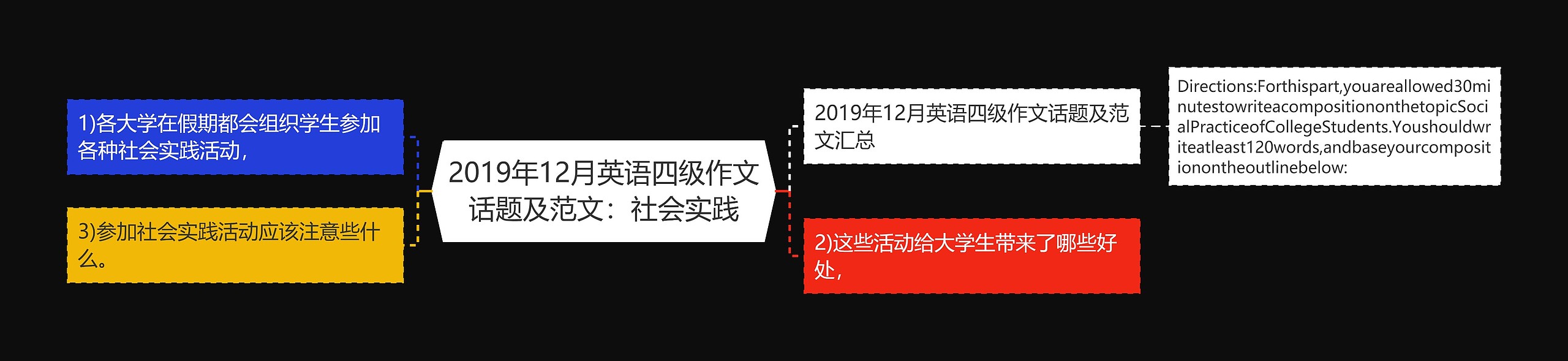 2019年12月英语四级作文话题及范文：社会实践思维导图